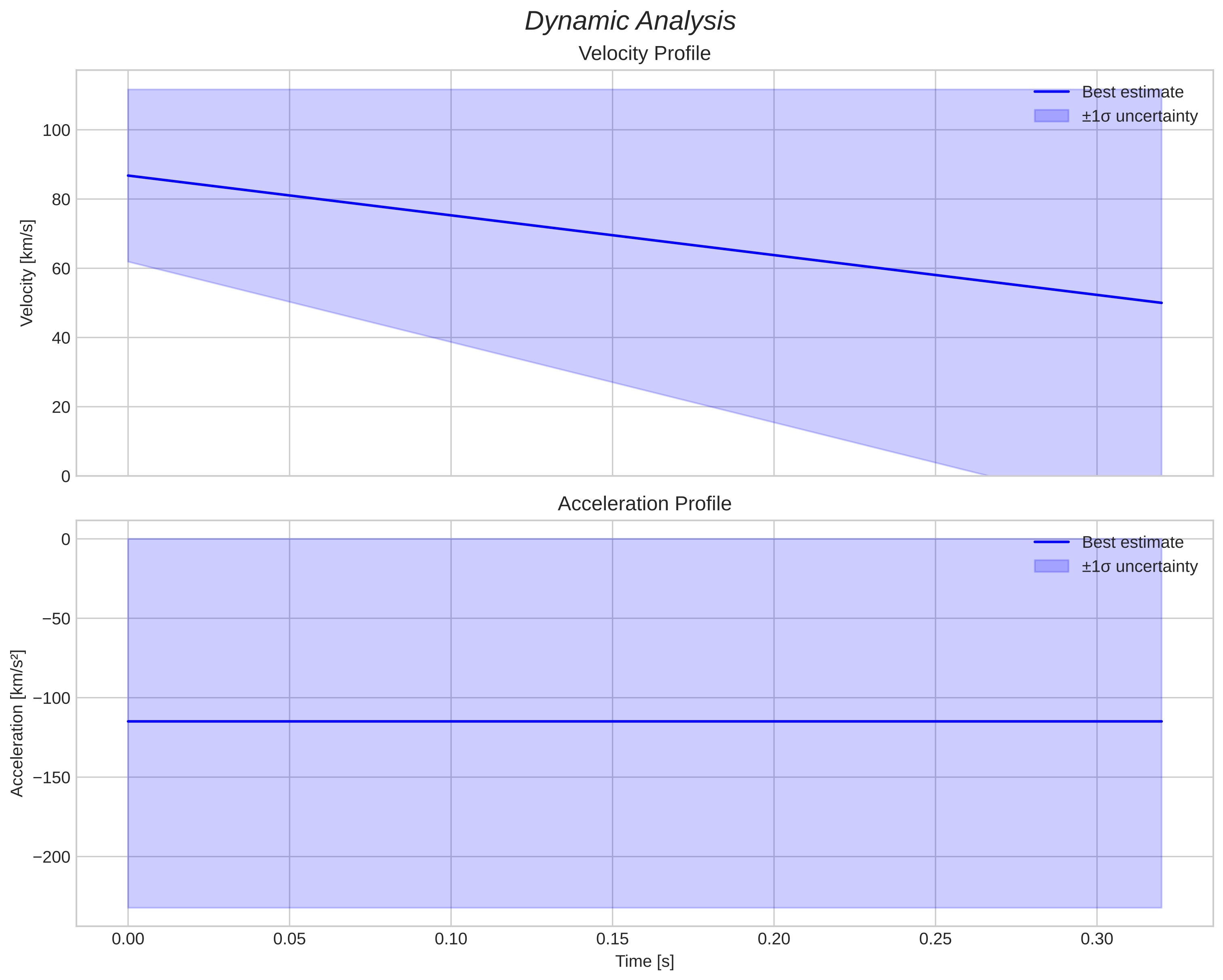 speed & acceleration