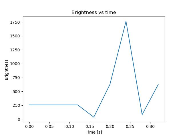 brightness