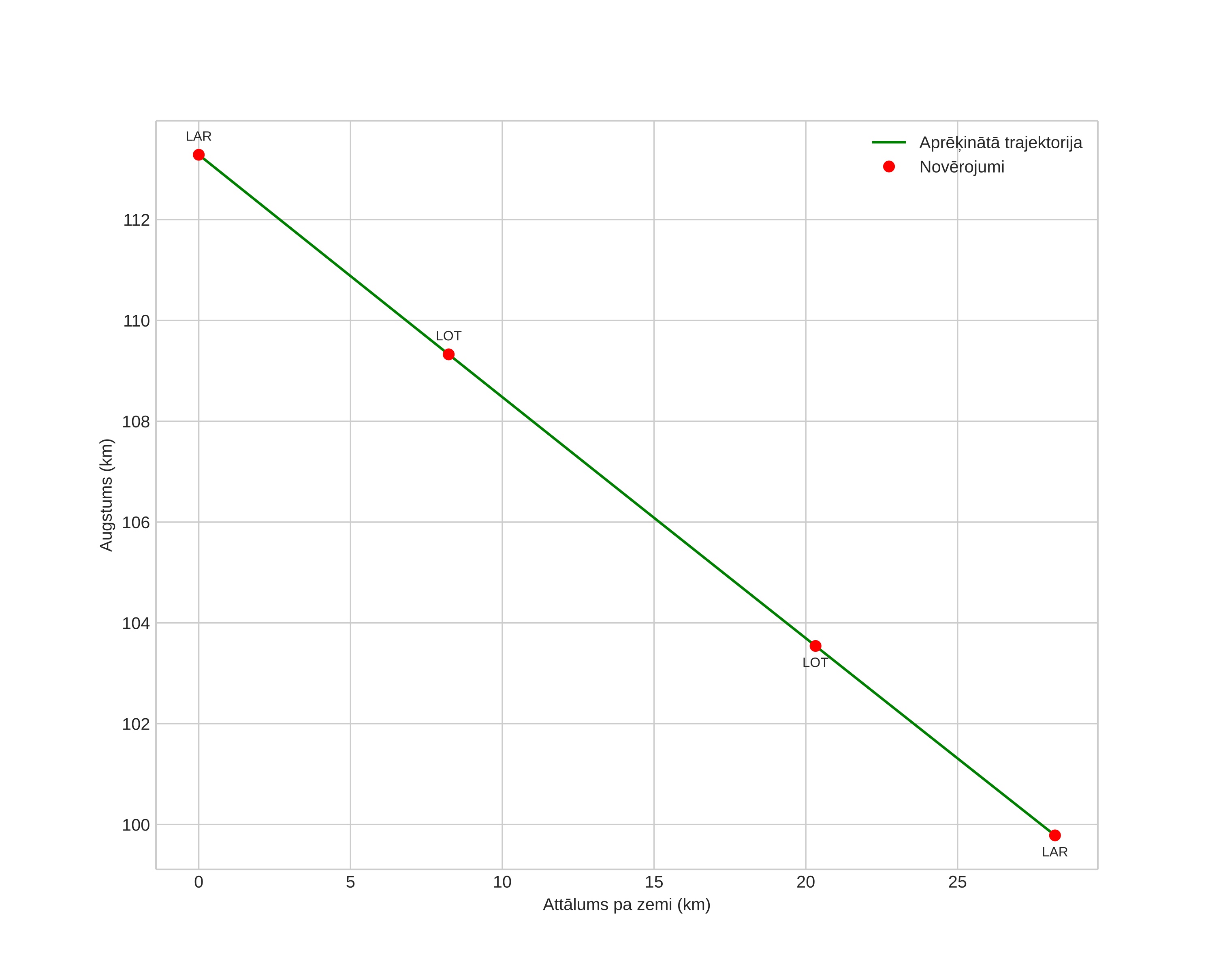 height profile