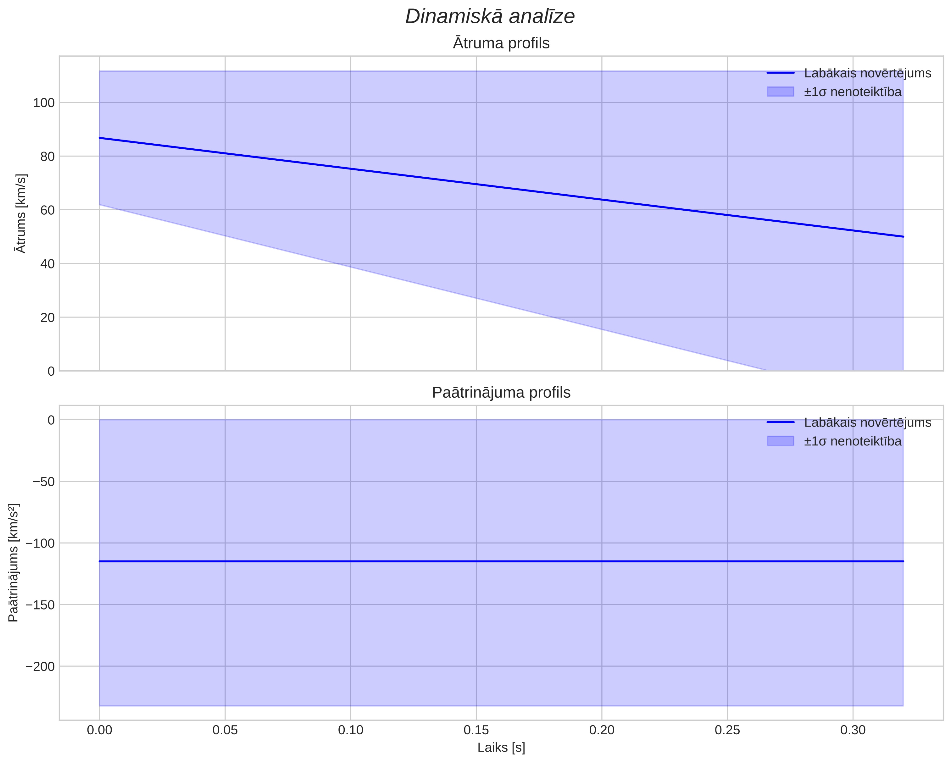 speed & acceleration