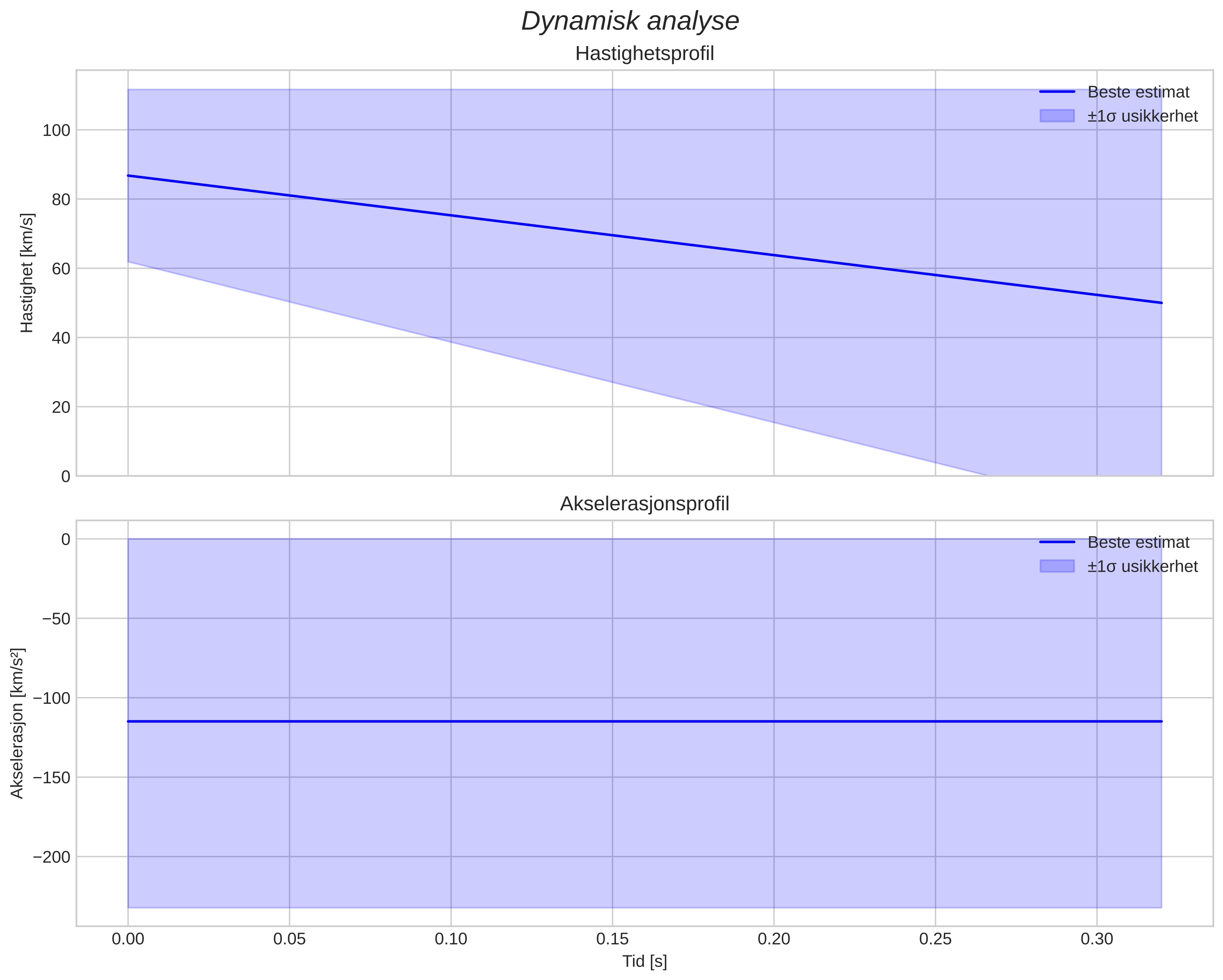 speed & acceleration
