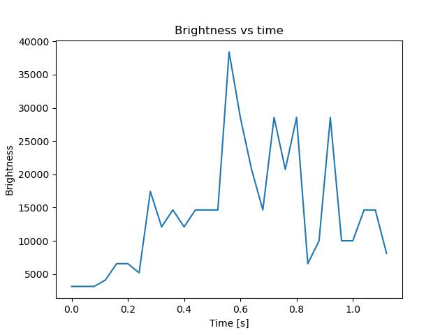 brightness