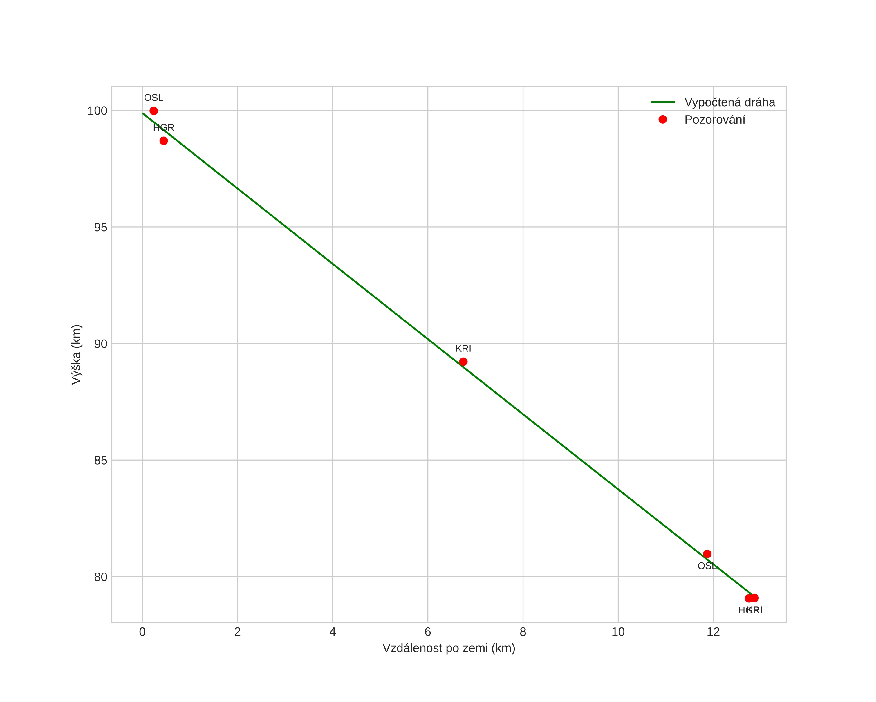 height profile