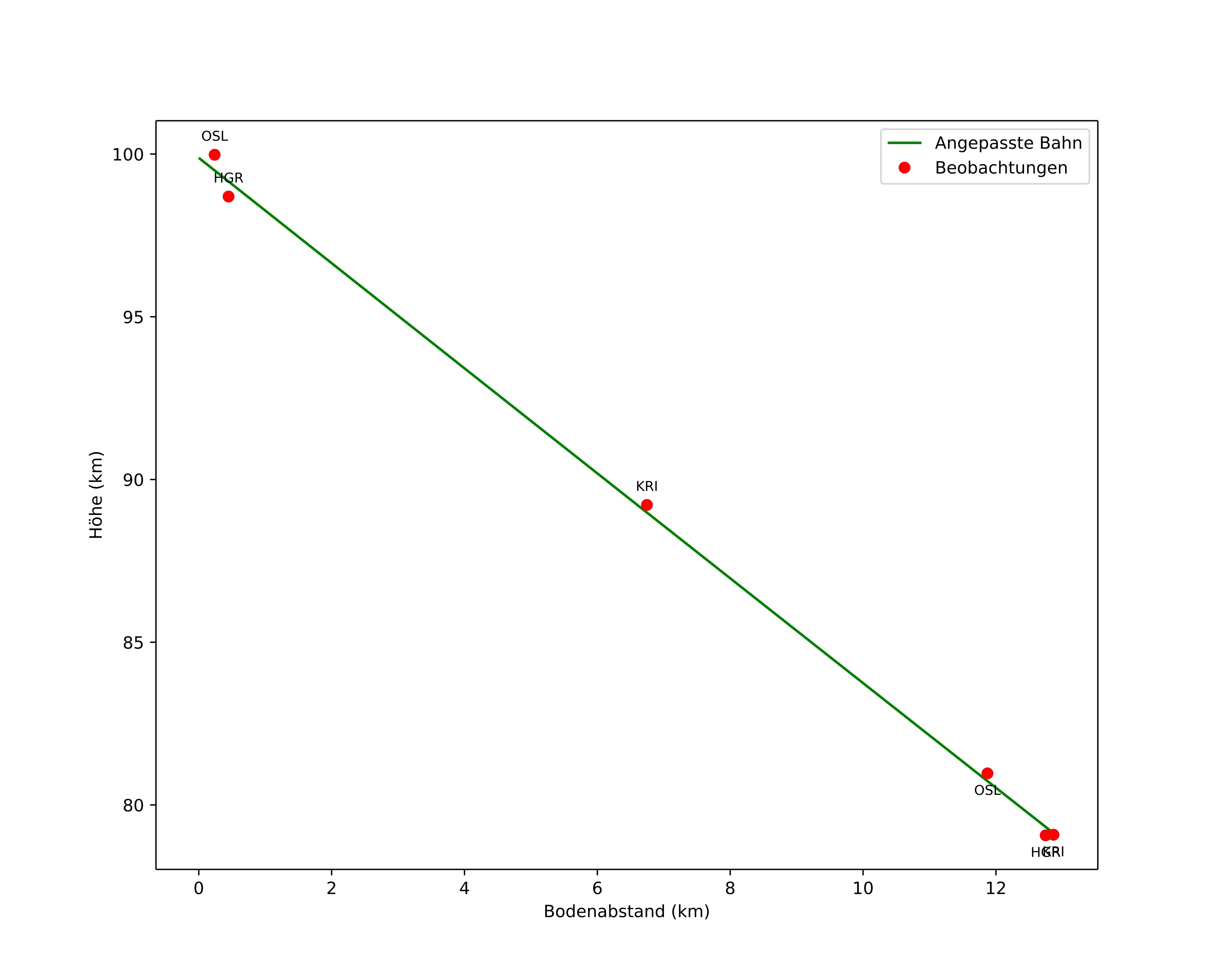 height profile