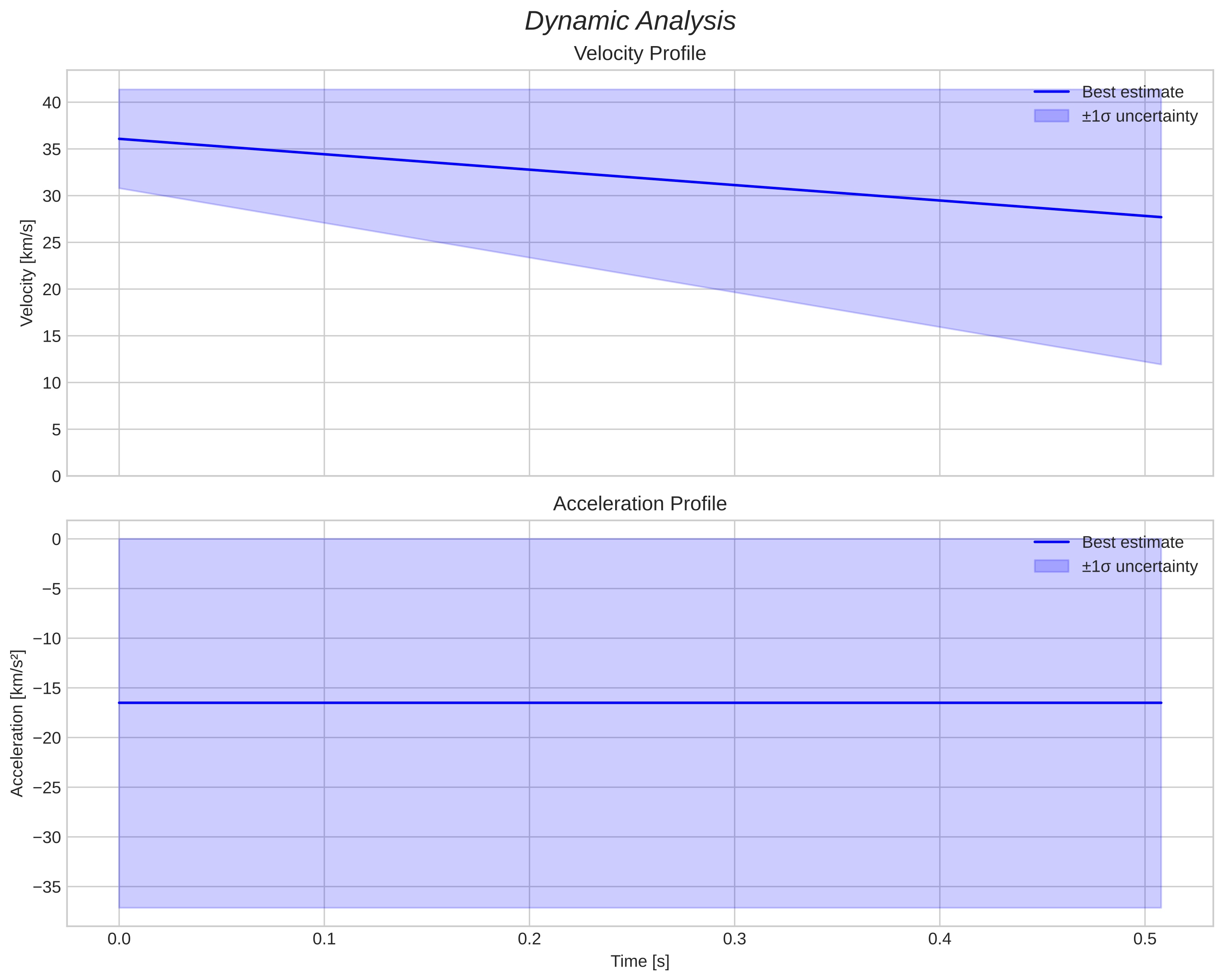 speed & acceleration