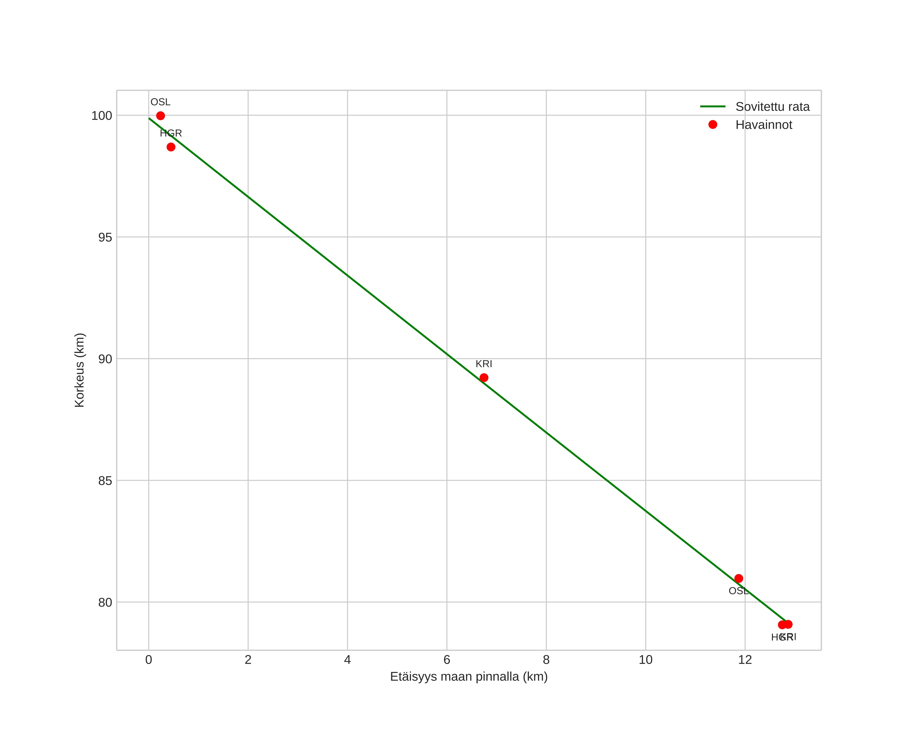 height profile