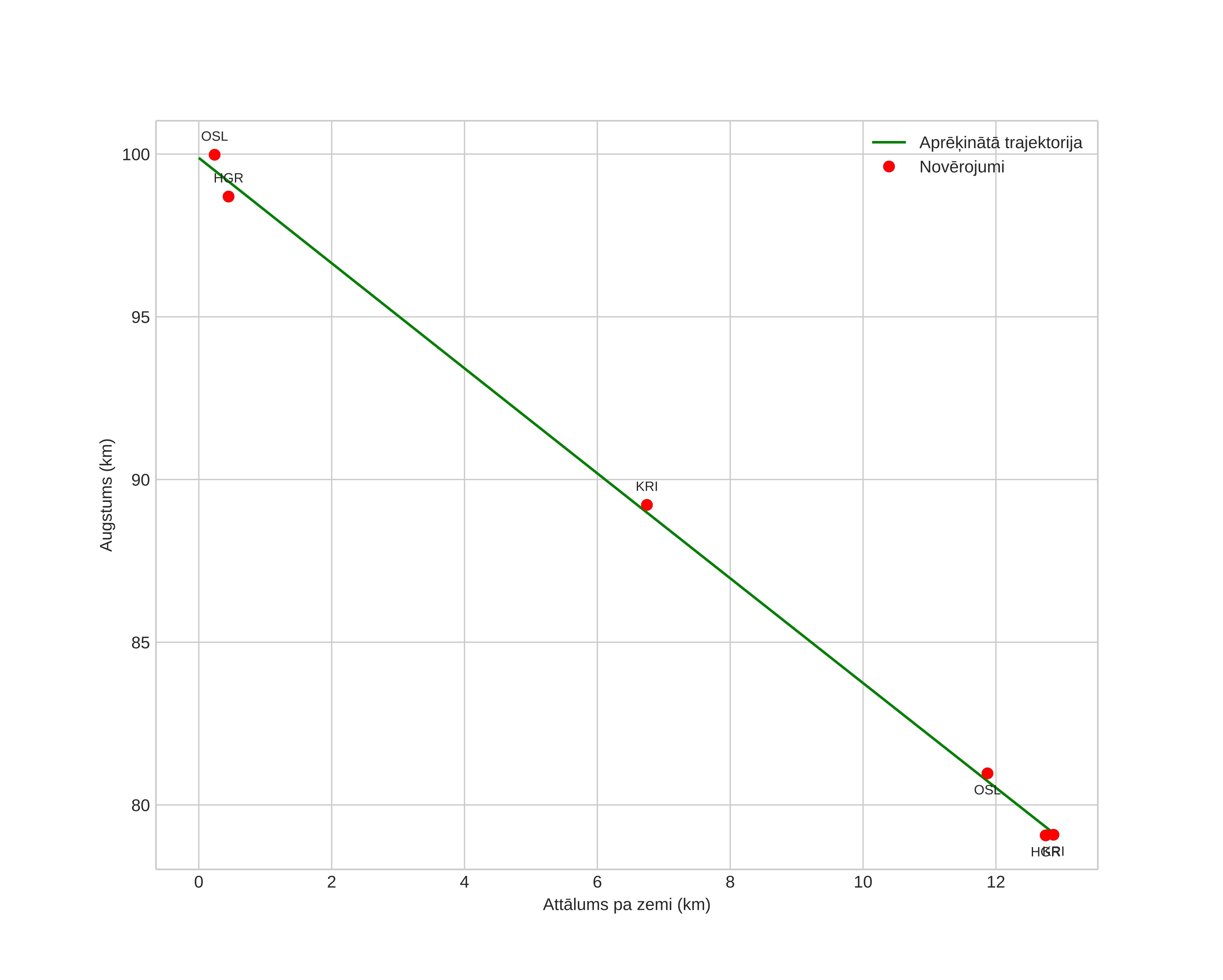 height profile