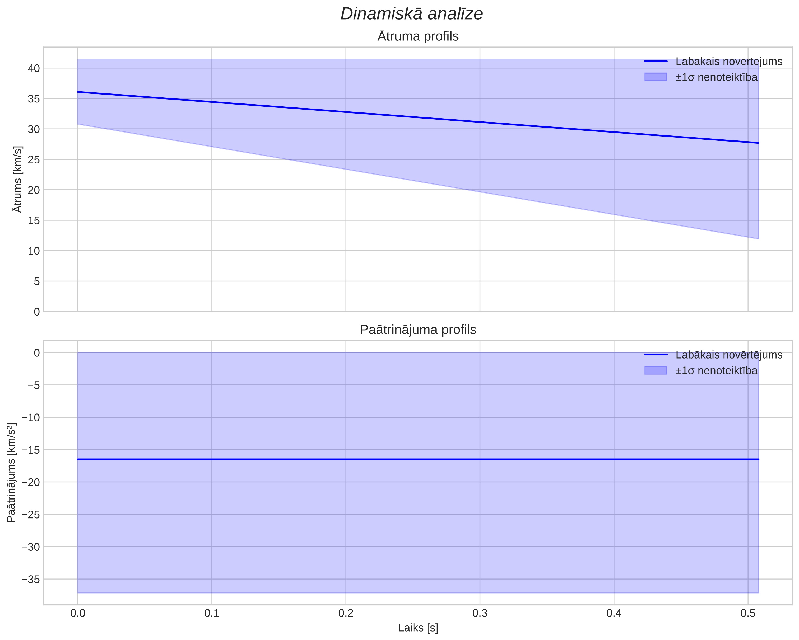 speed & acceleration