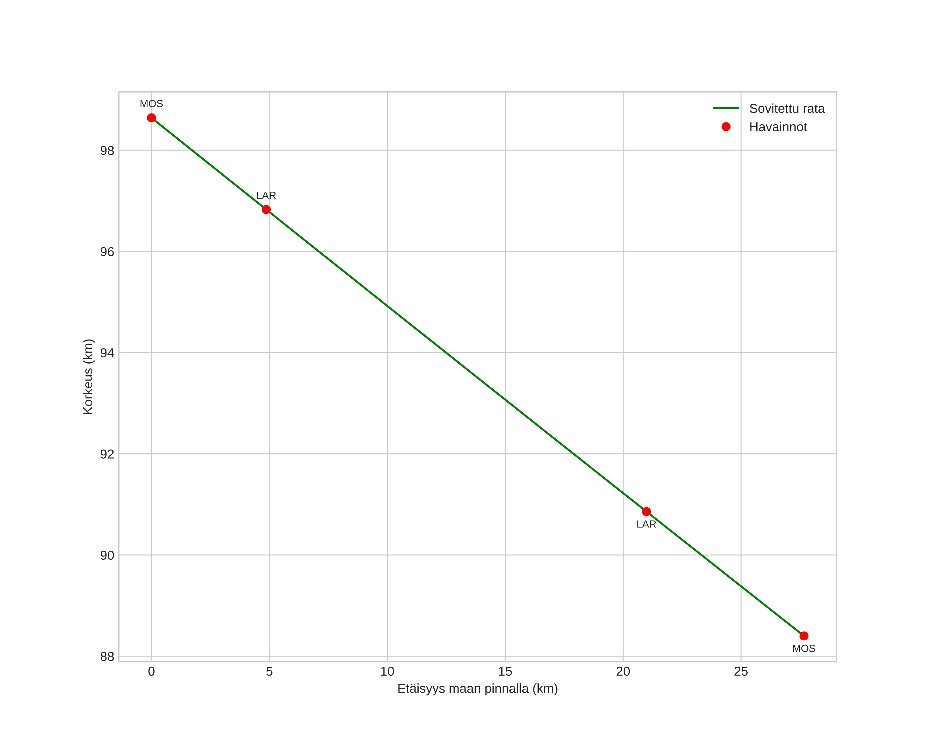 height profile