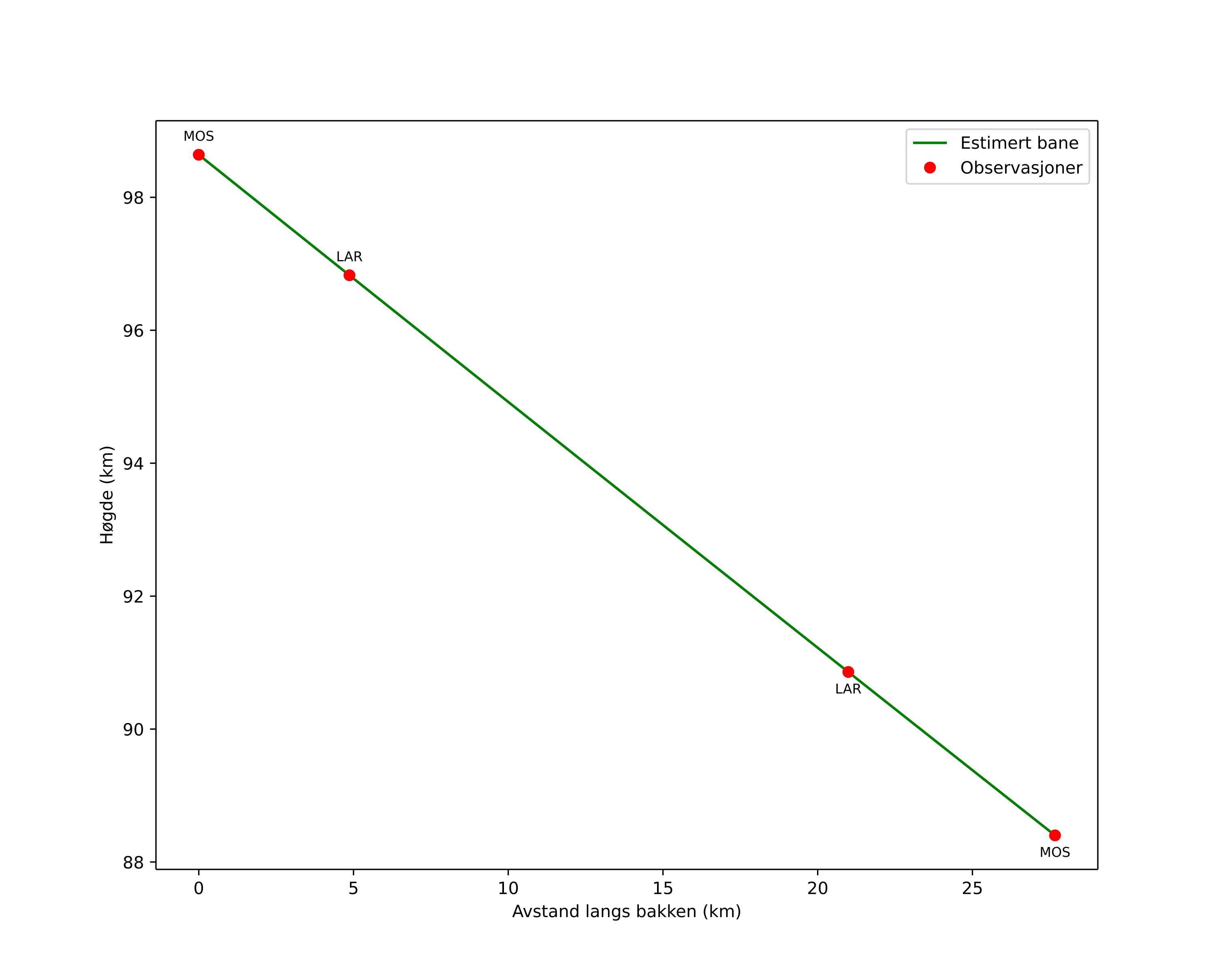height profile