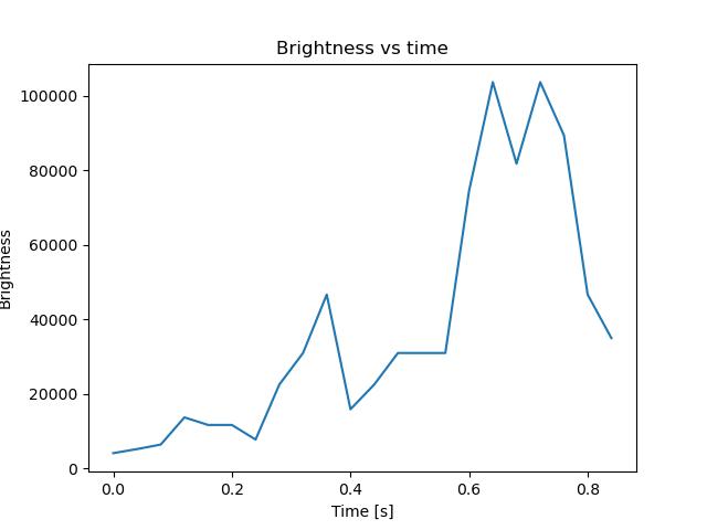 brightness