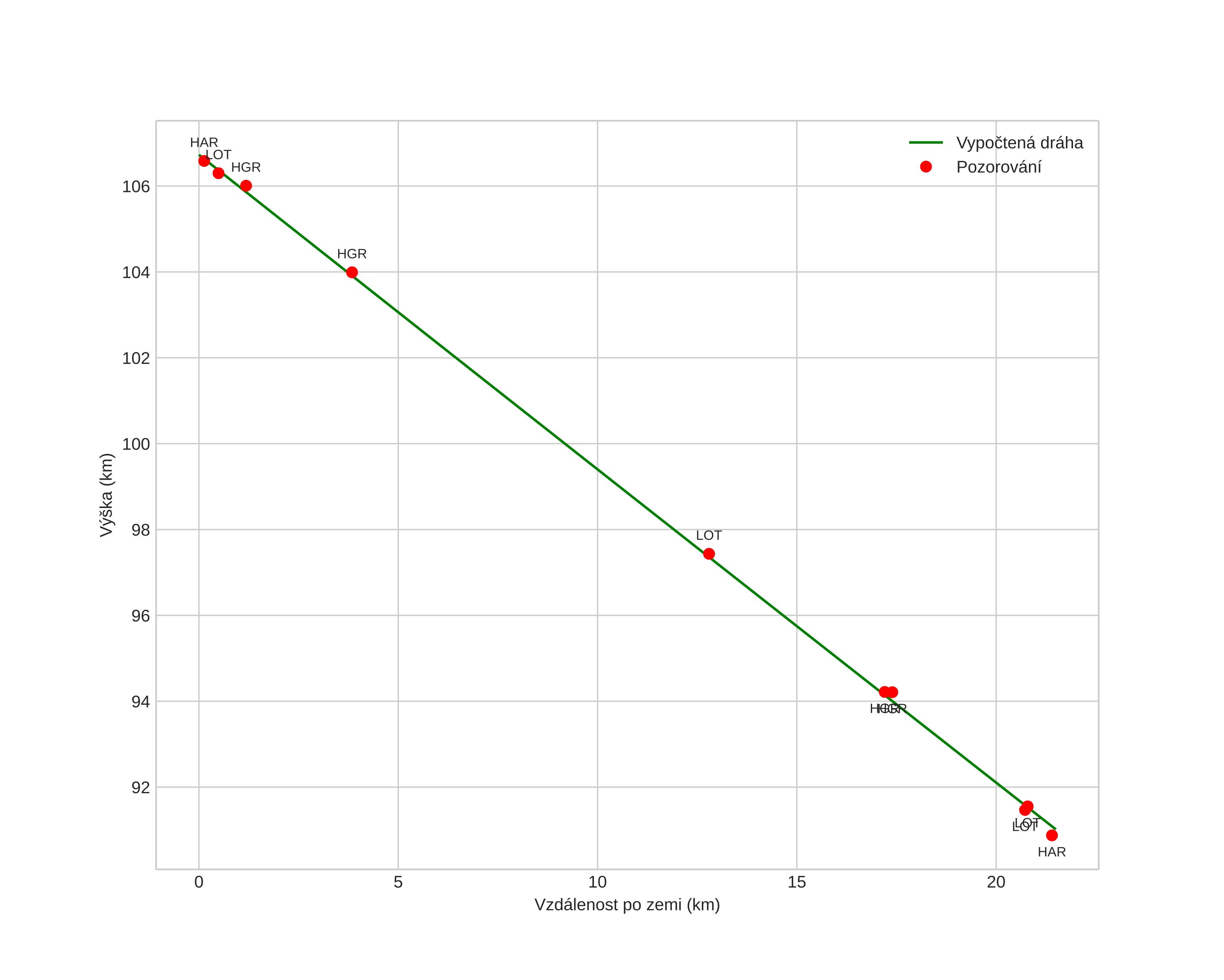 height profile
