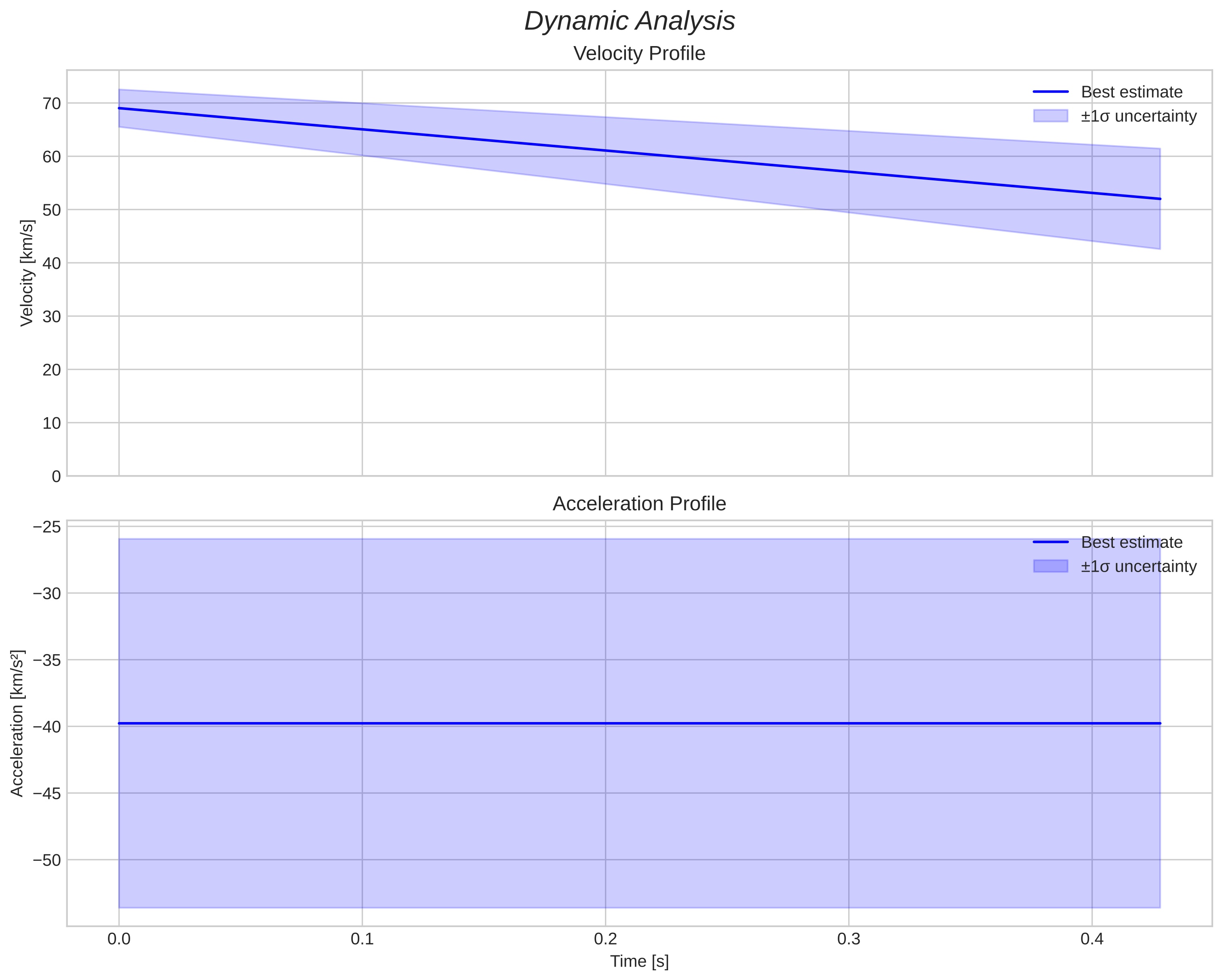 speed & acceleration