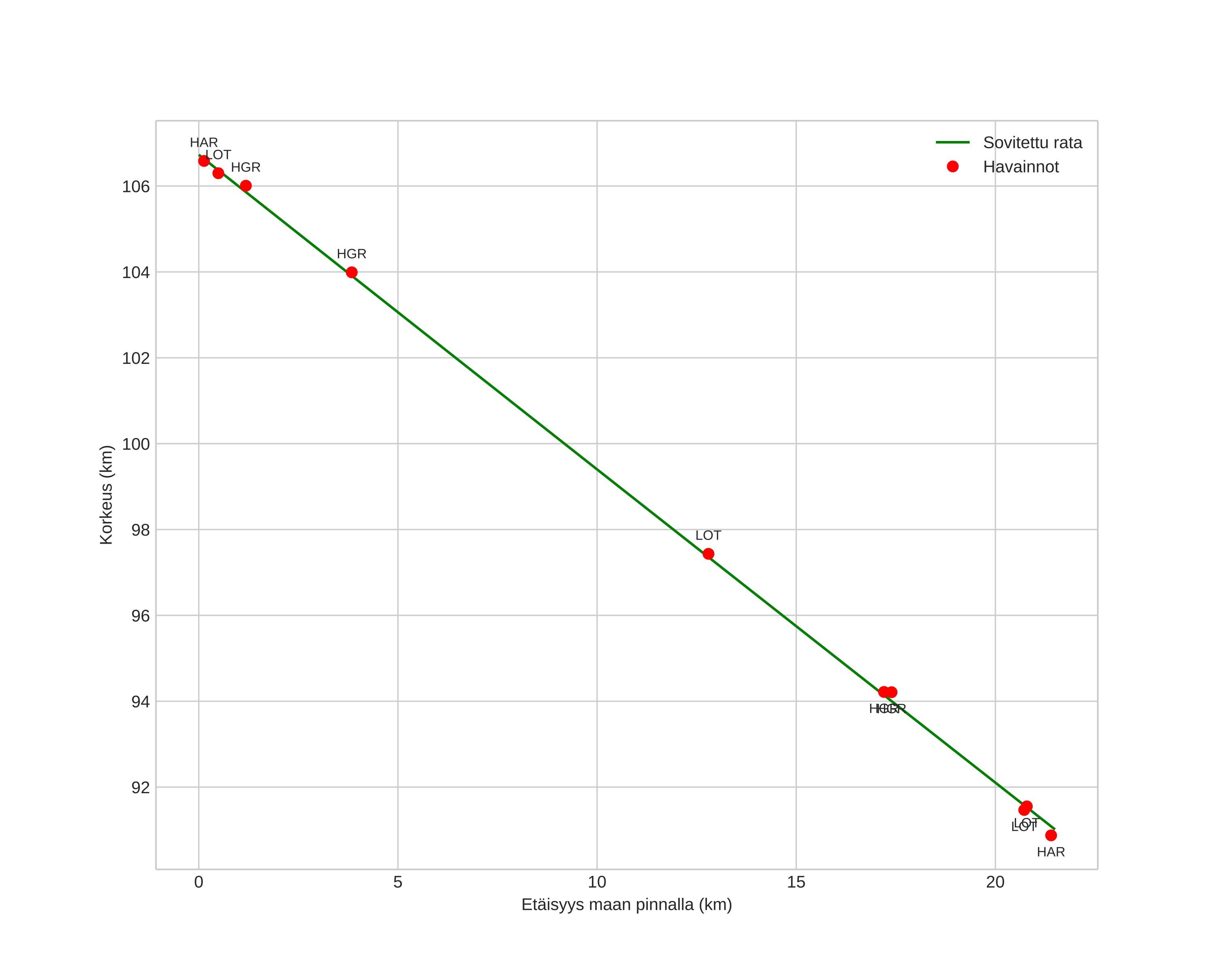 height profile