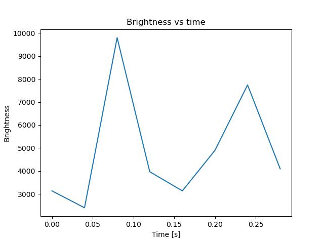 brightness