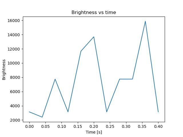 brightness