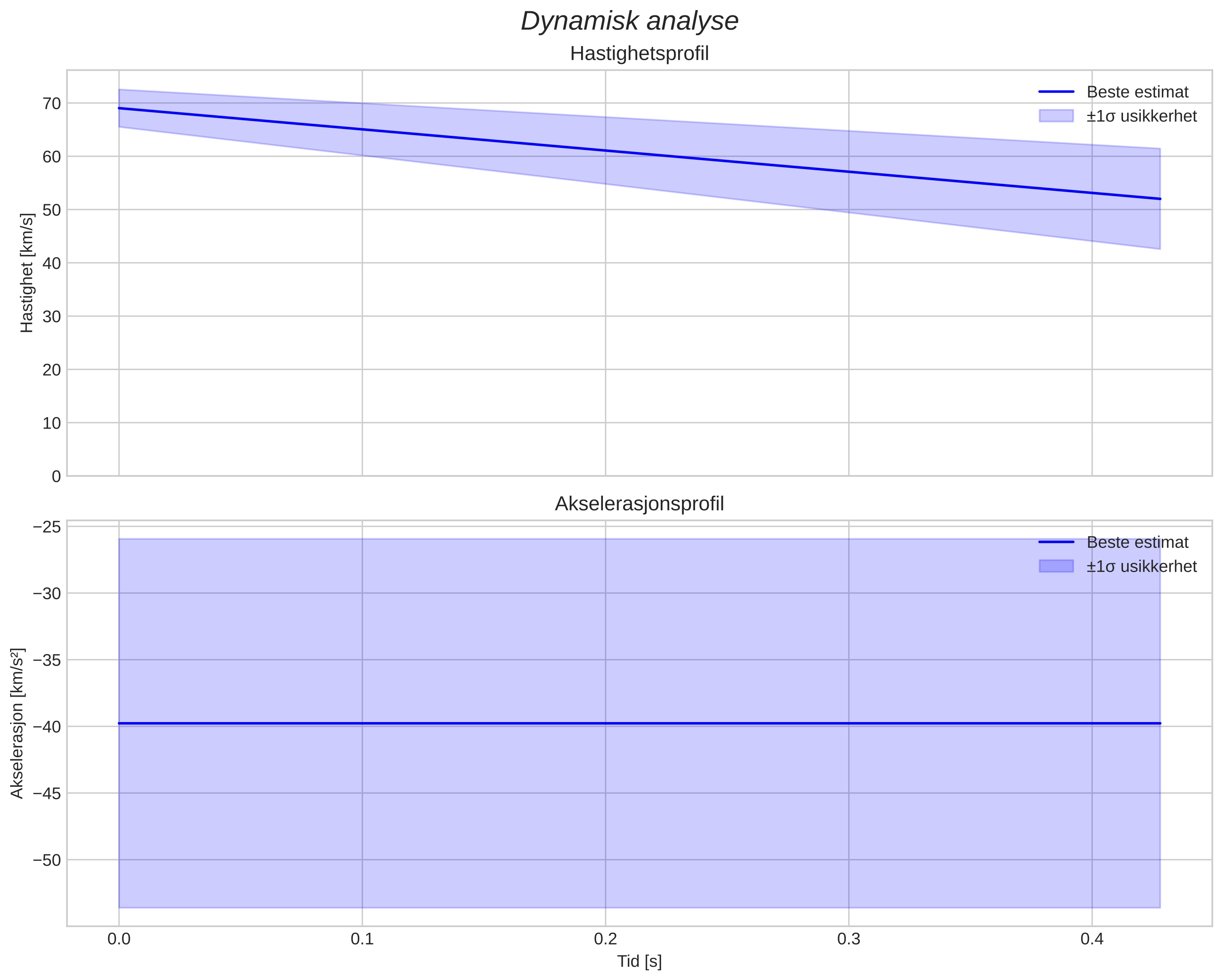 speed & acceleration