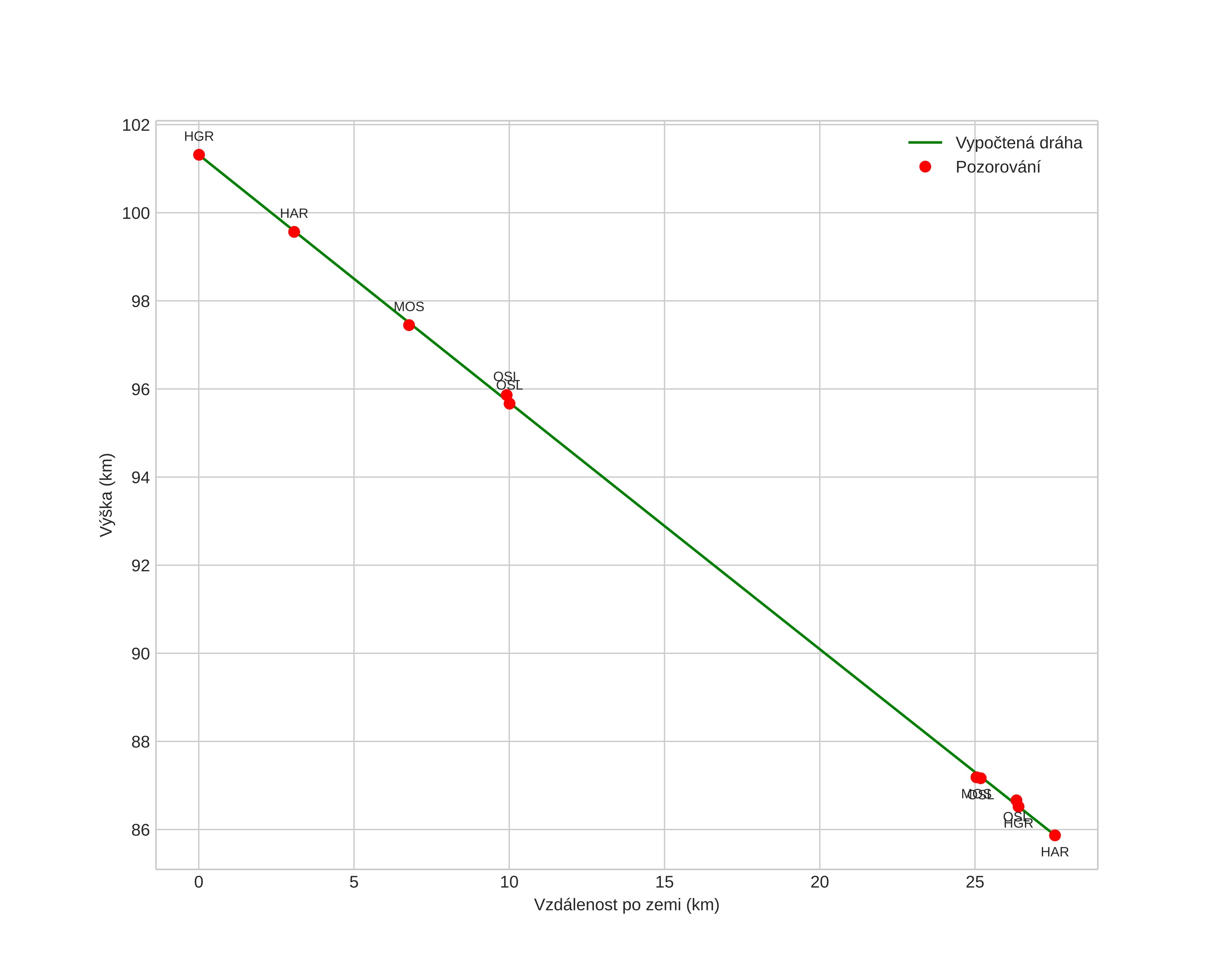height profile