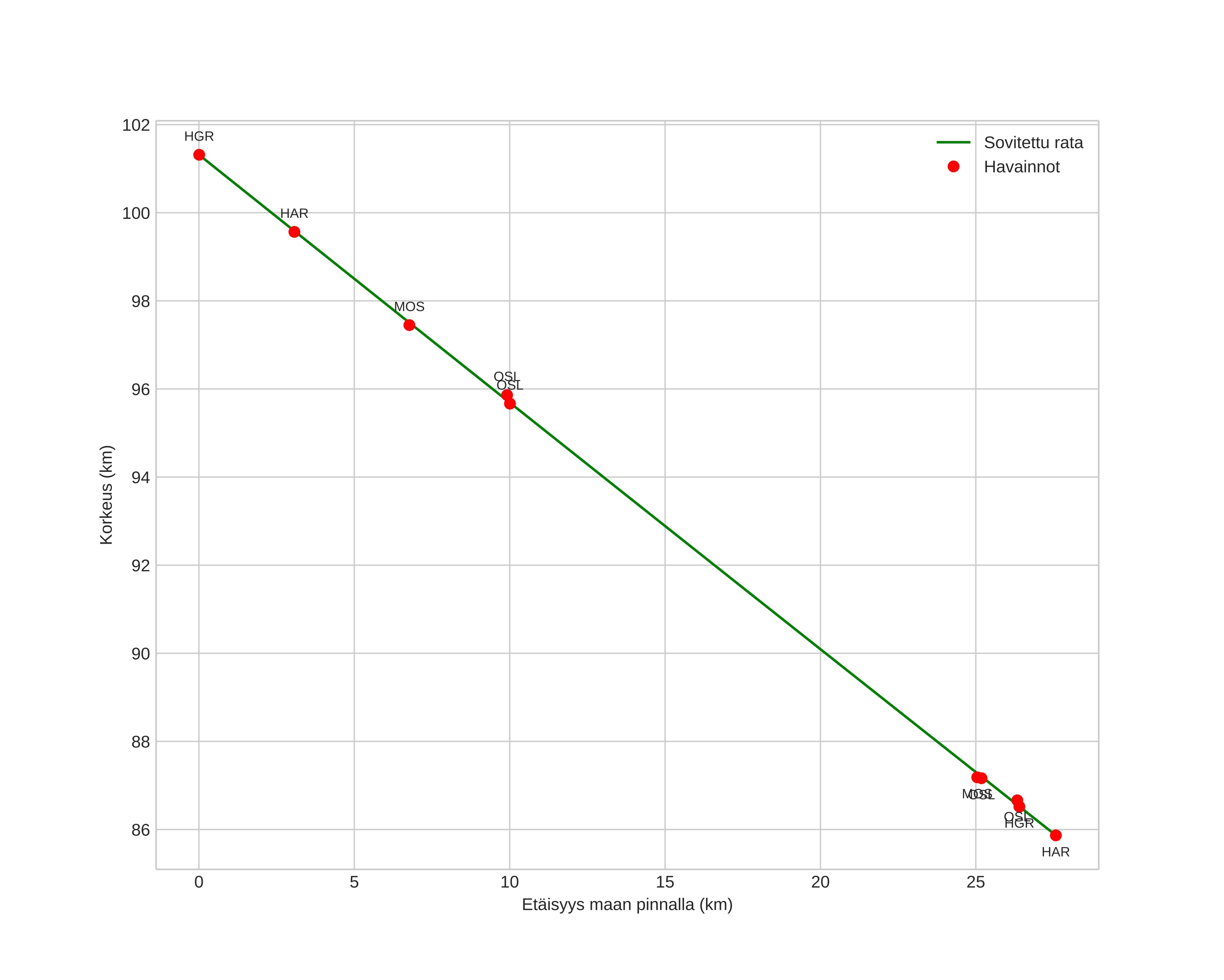 height profile