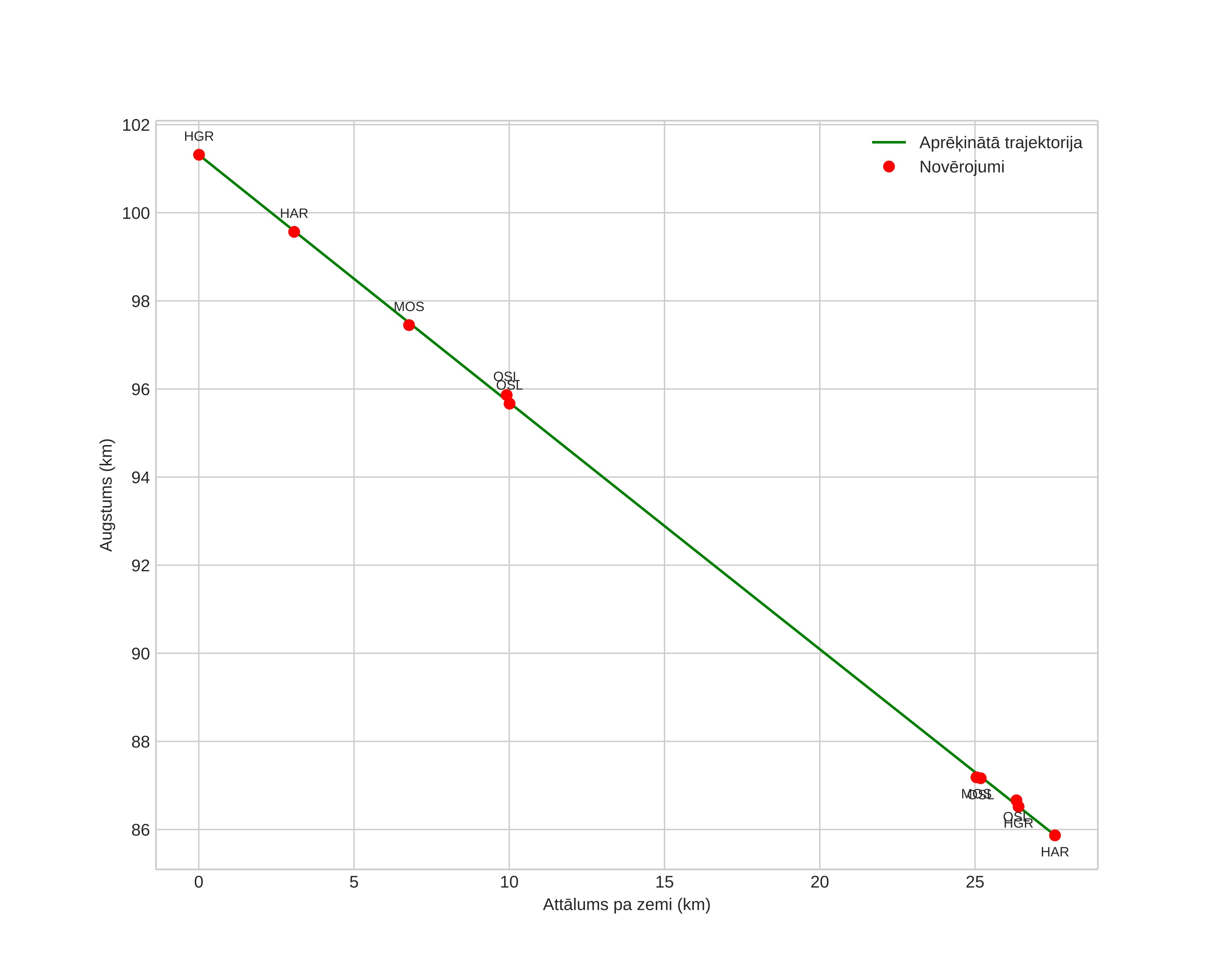 height profile