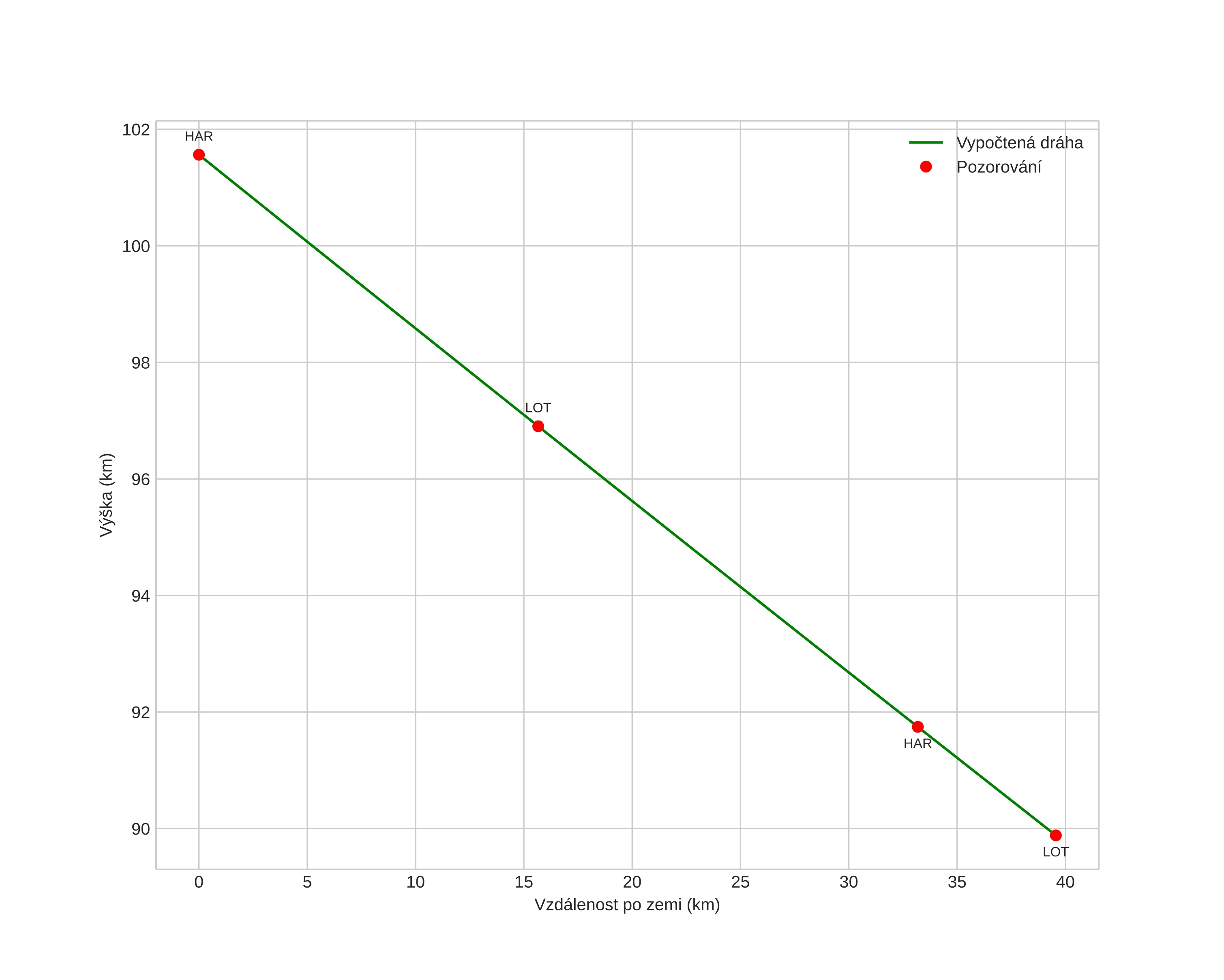 height profile