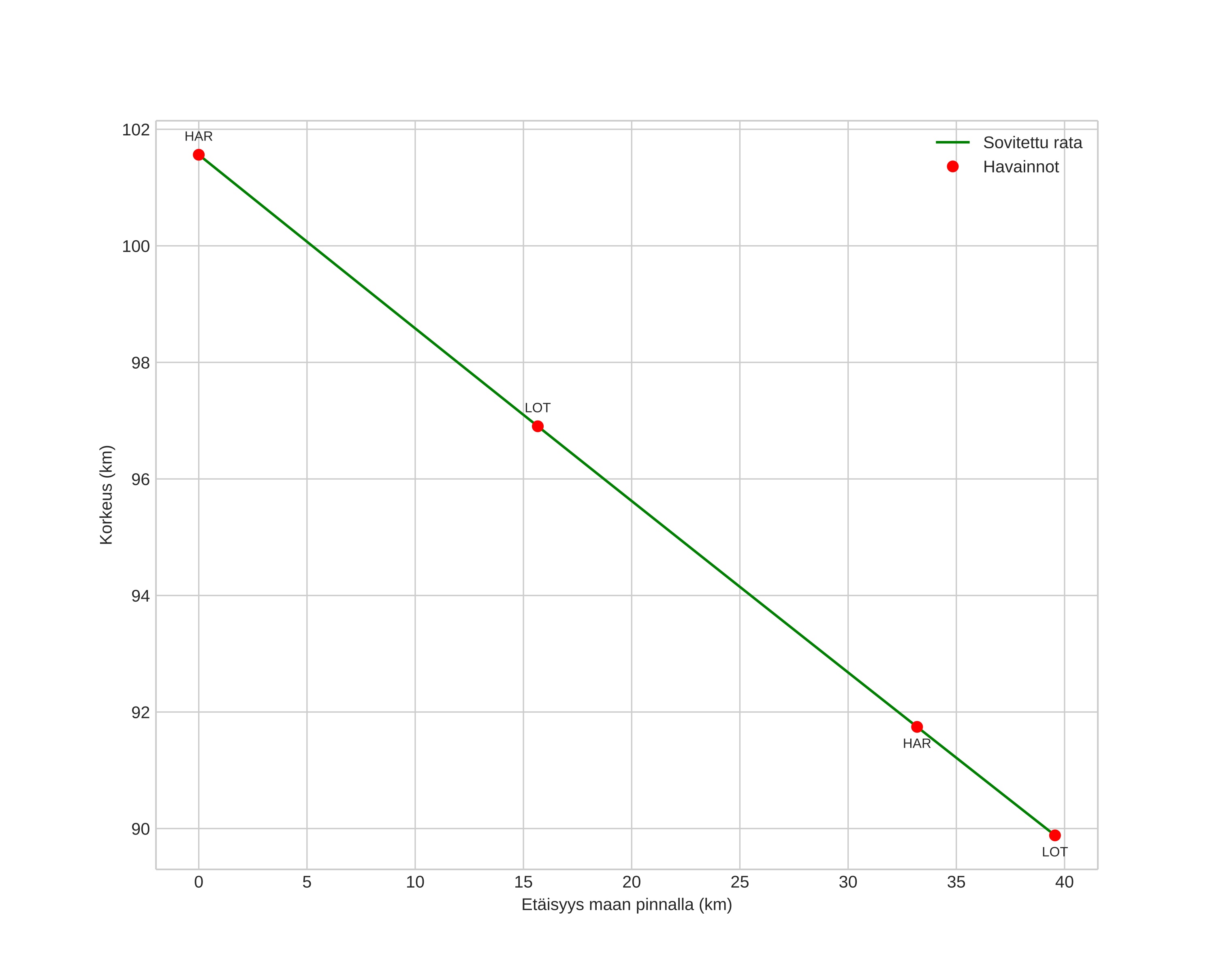 height profile