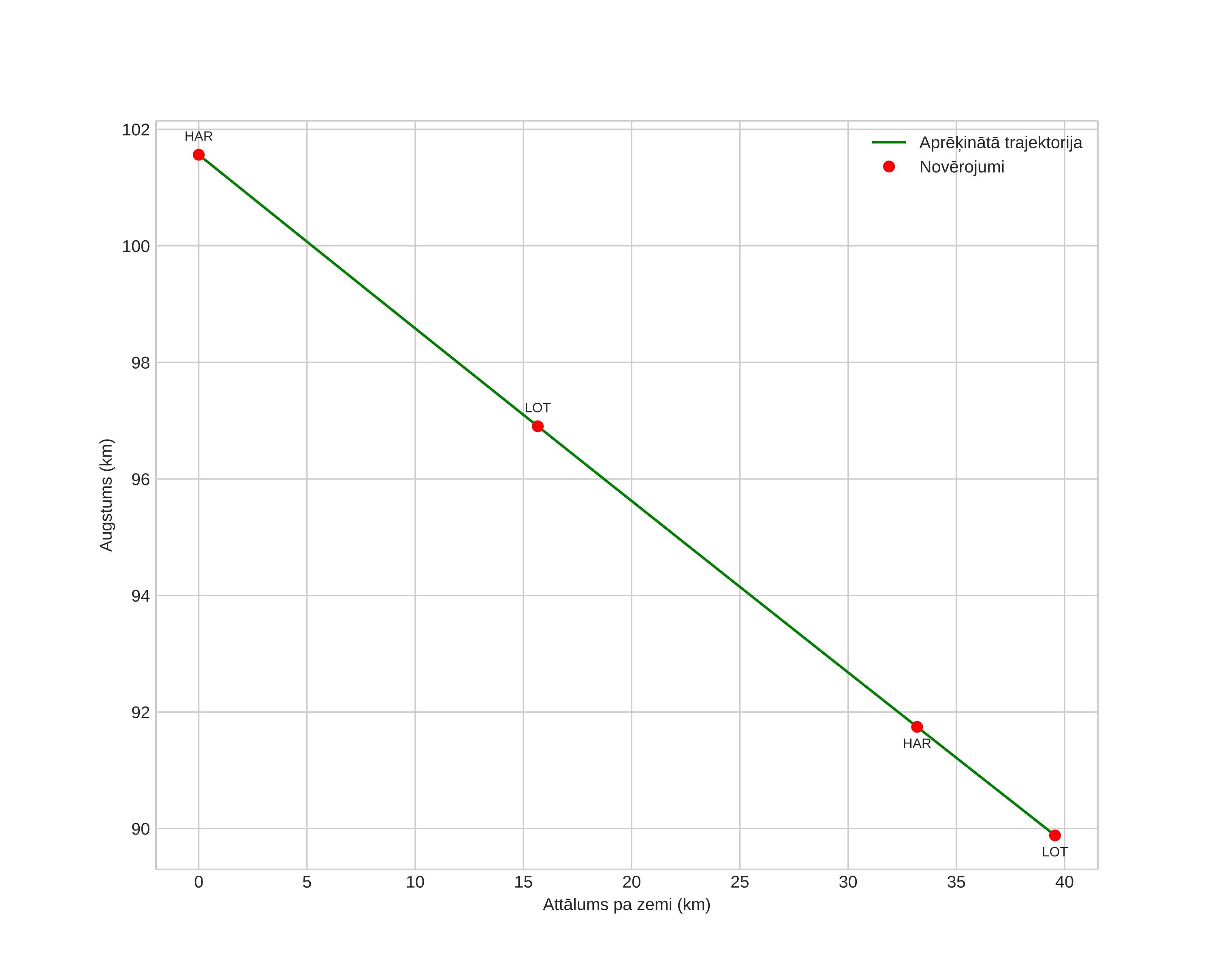 height profile