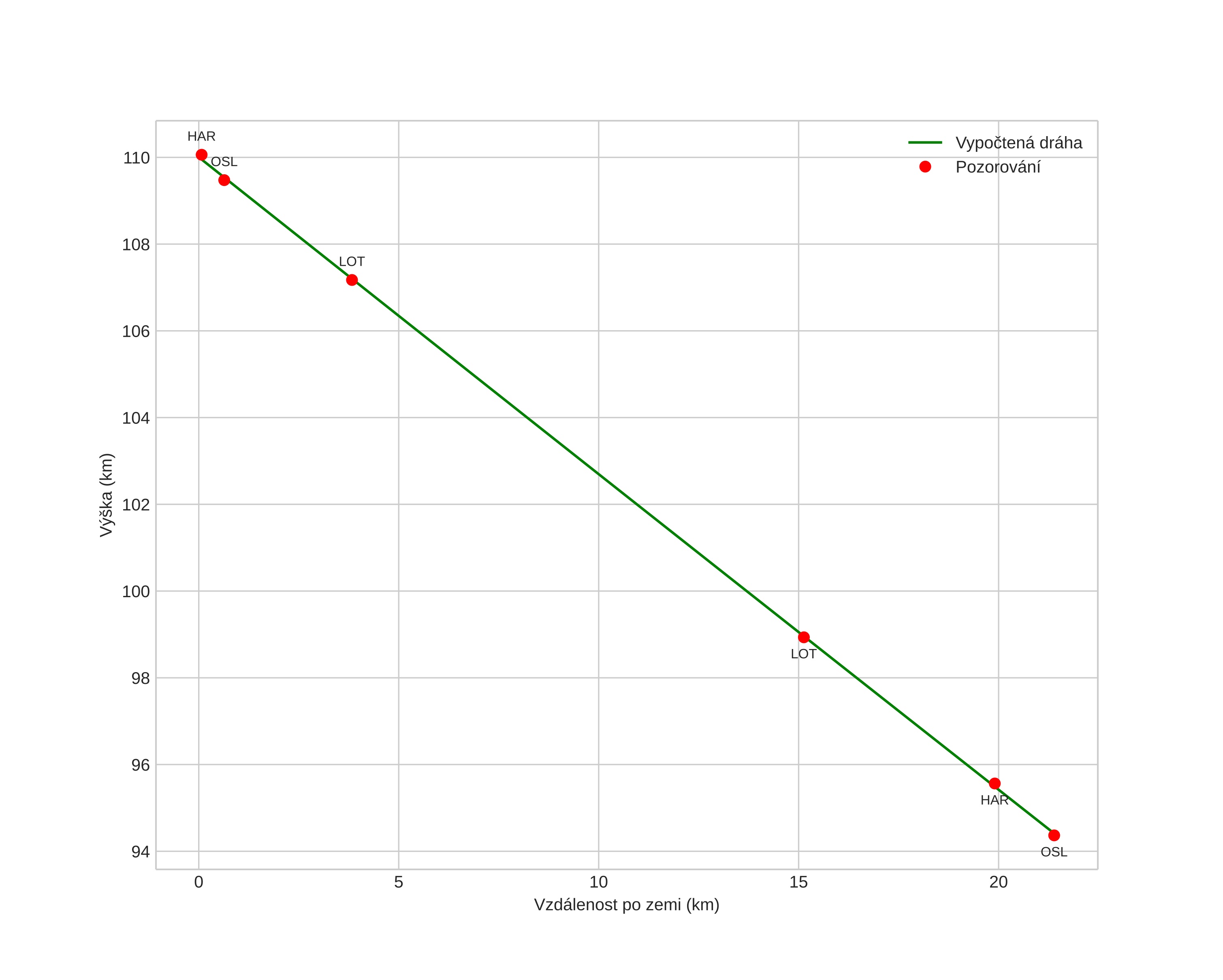 height profile