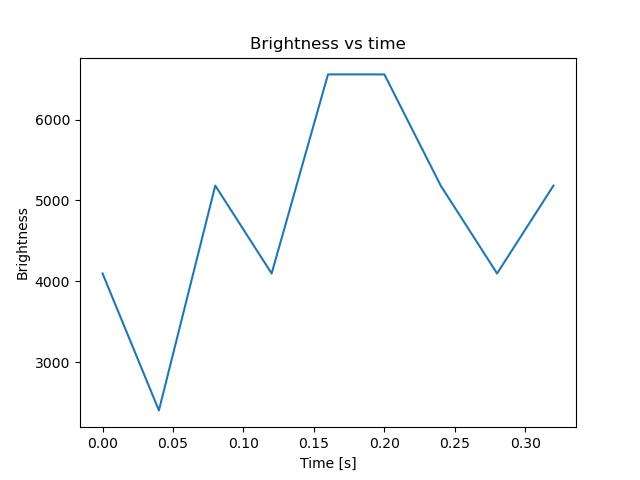 brightness