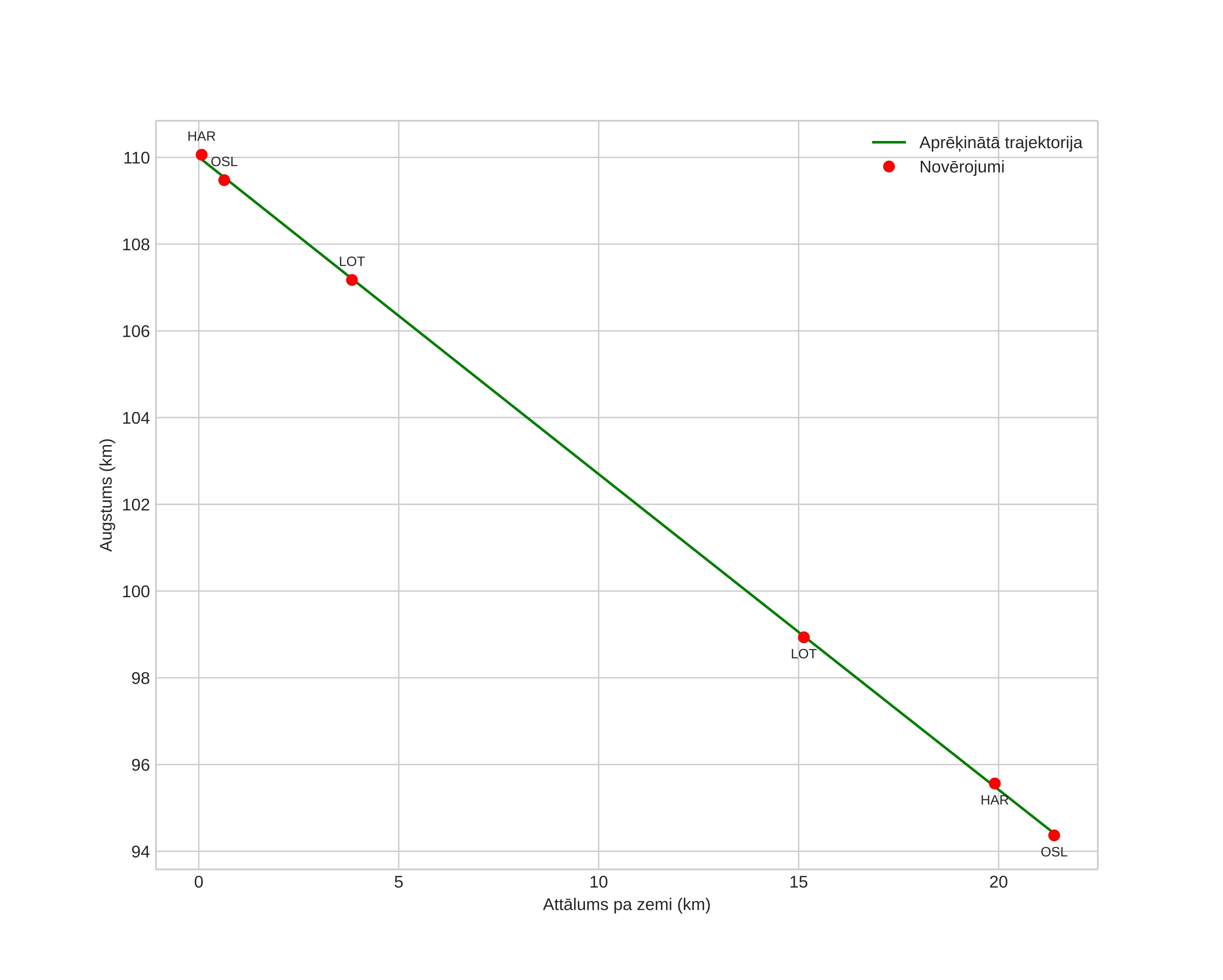 height profile