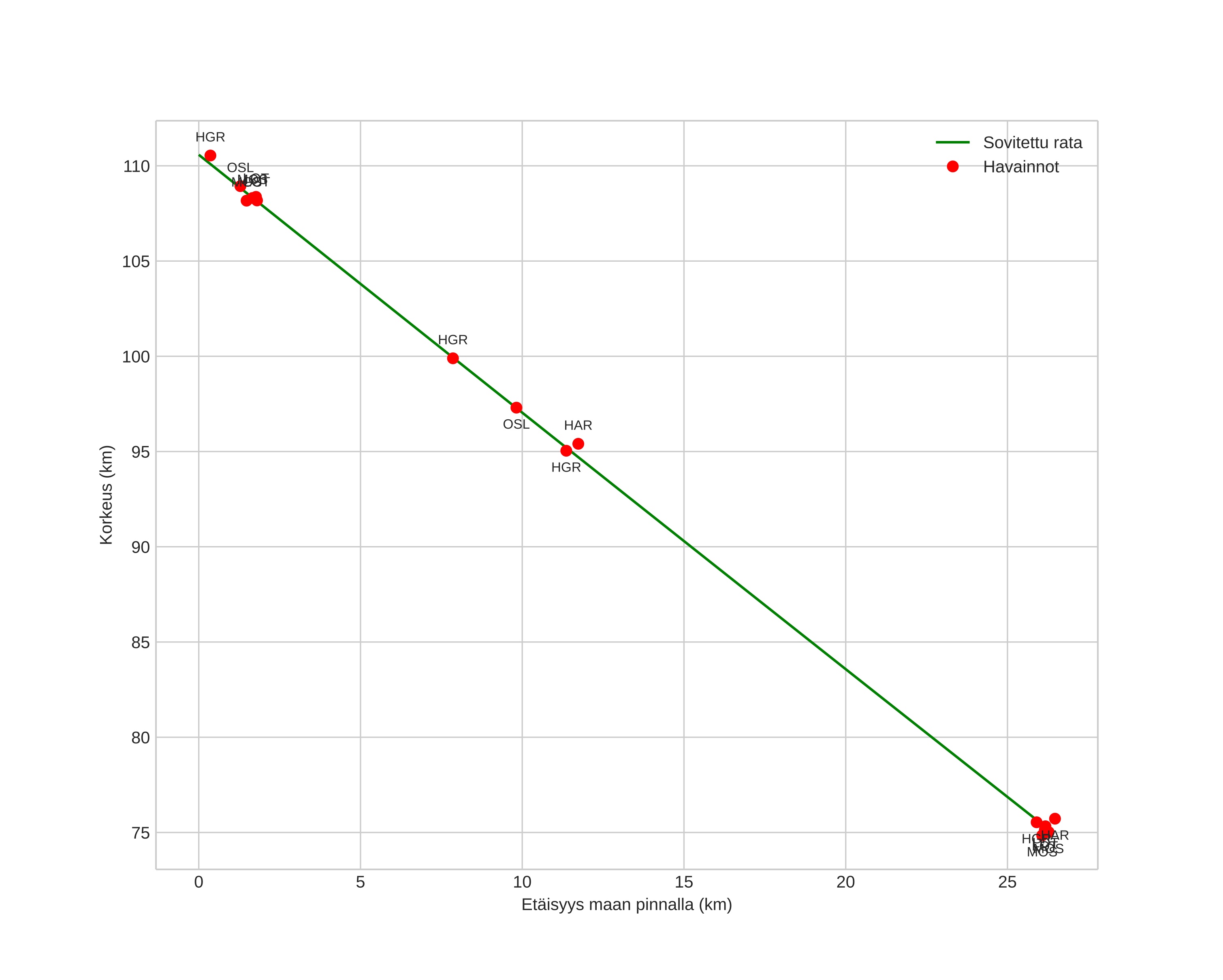 height profile