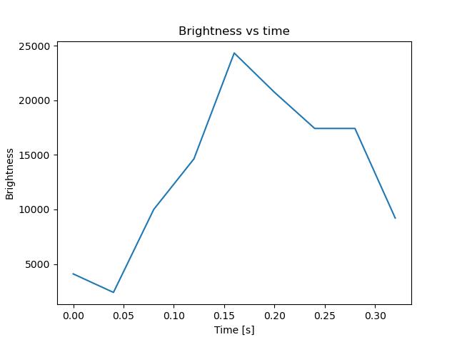 brightness