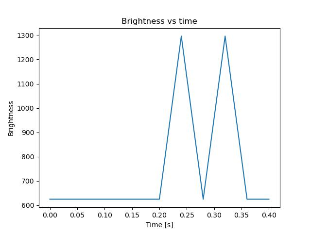 brightness