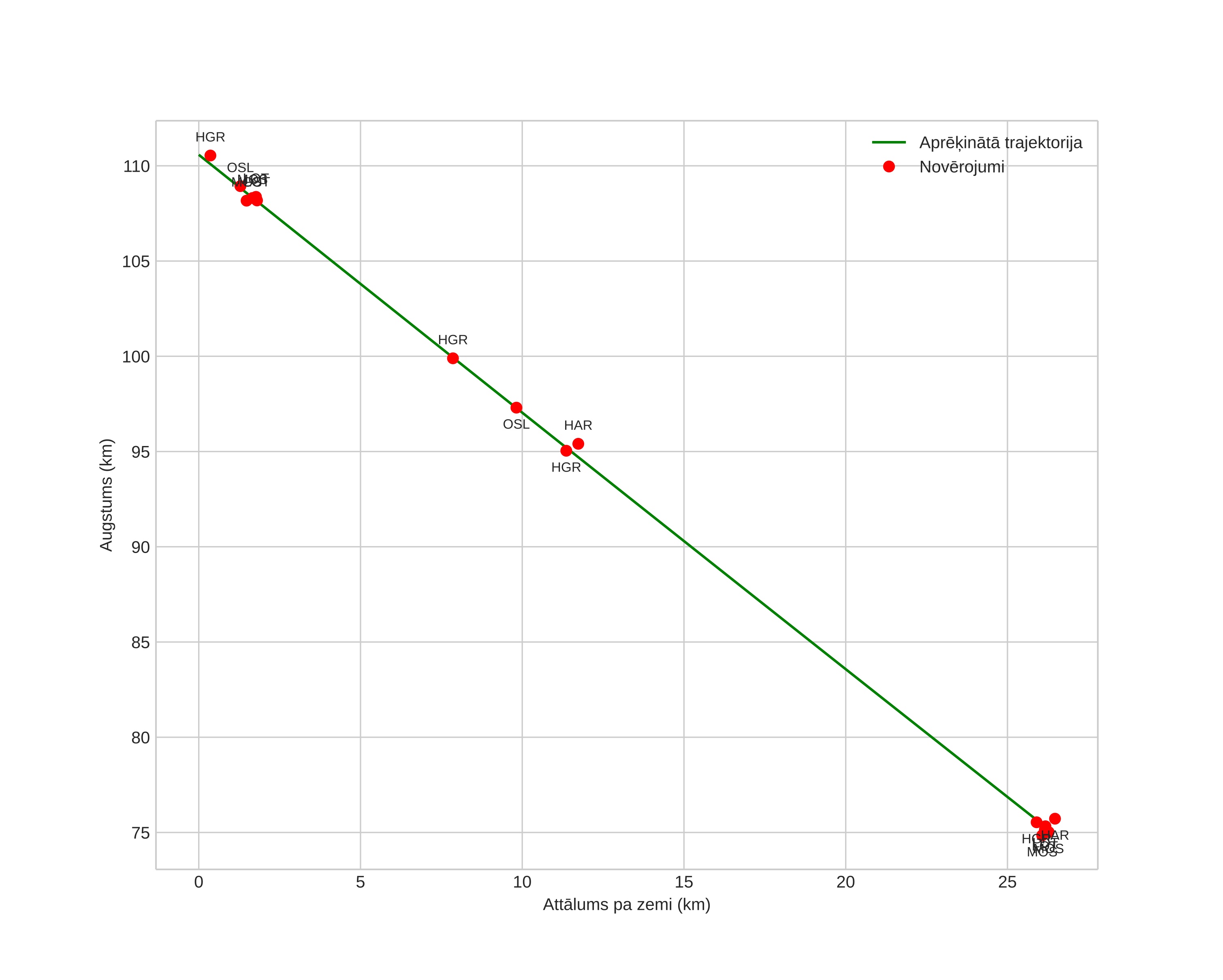 height profile