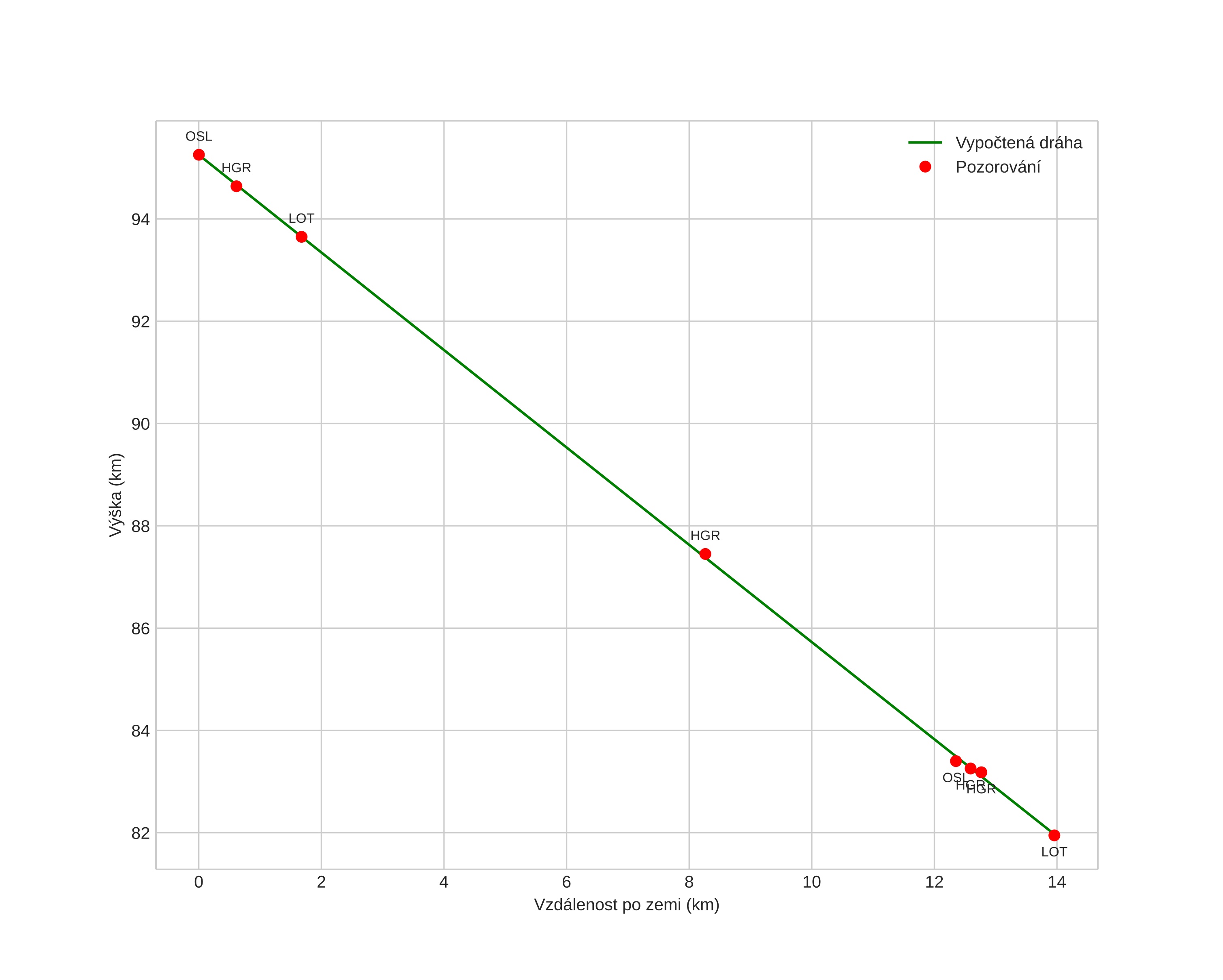 height profile