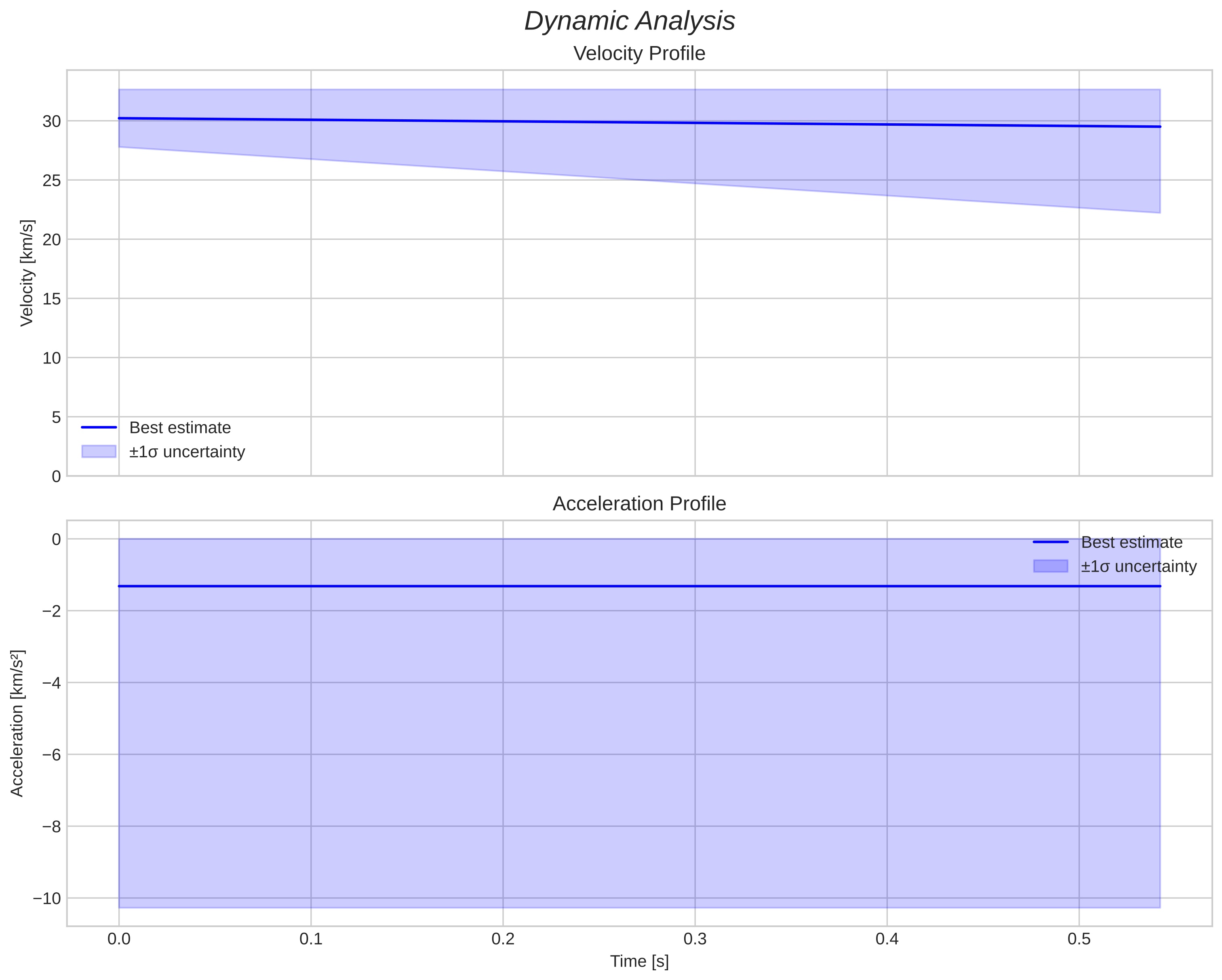 speed & acceleration