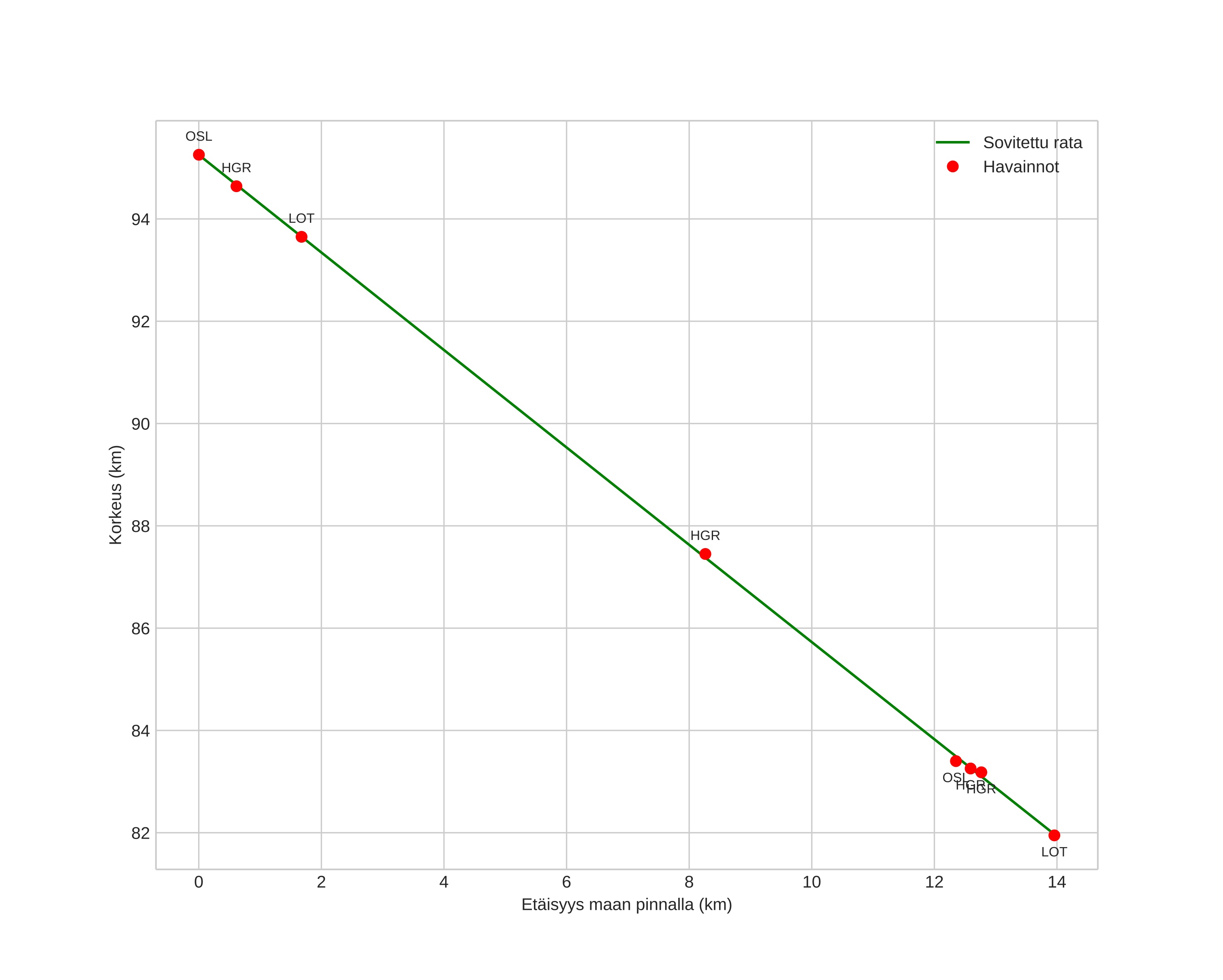 height profile