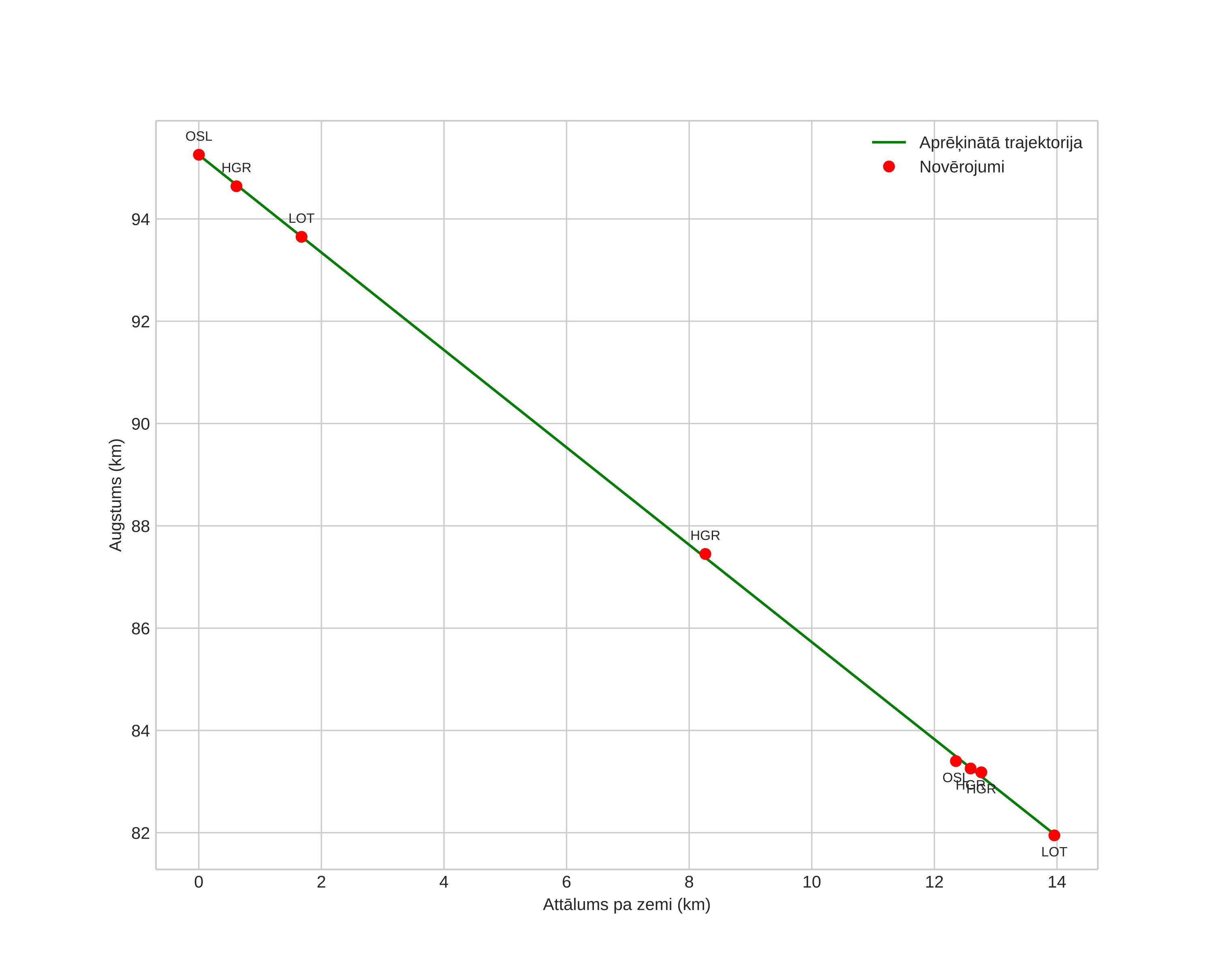 height profile