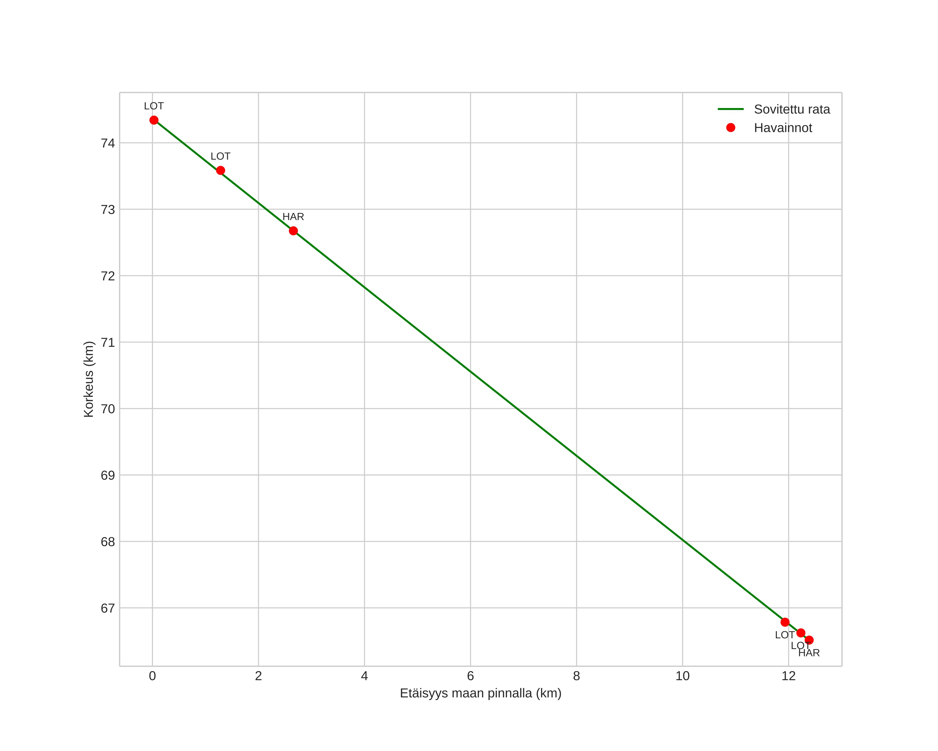 height profile