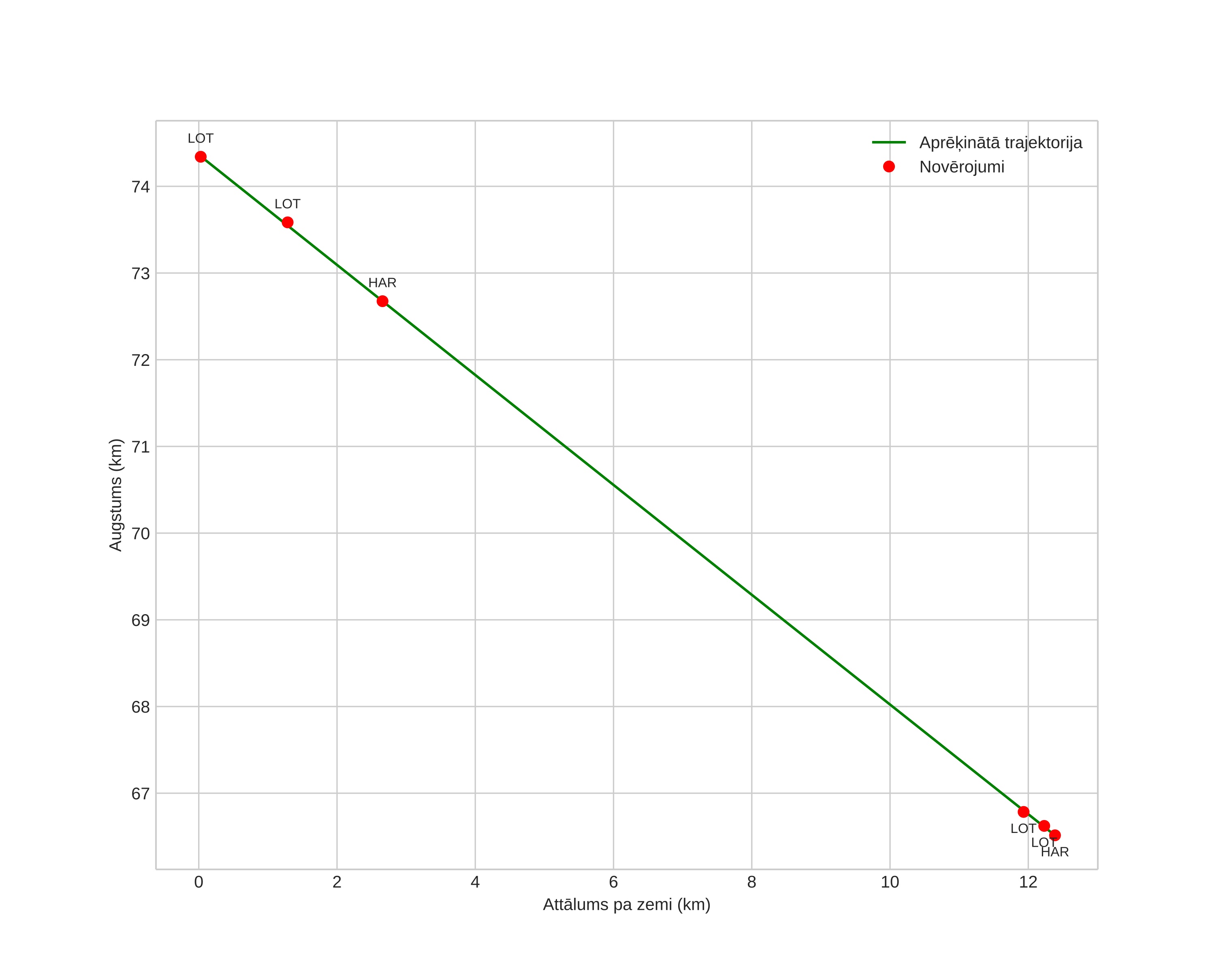 height profile