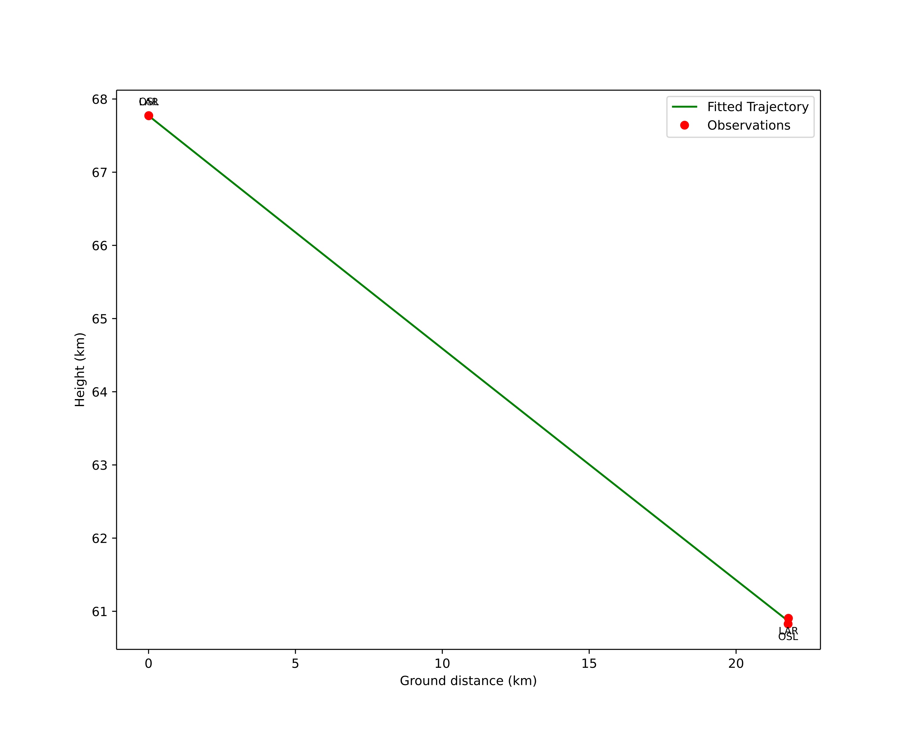 height profile