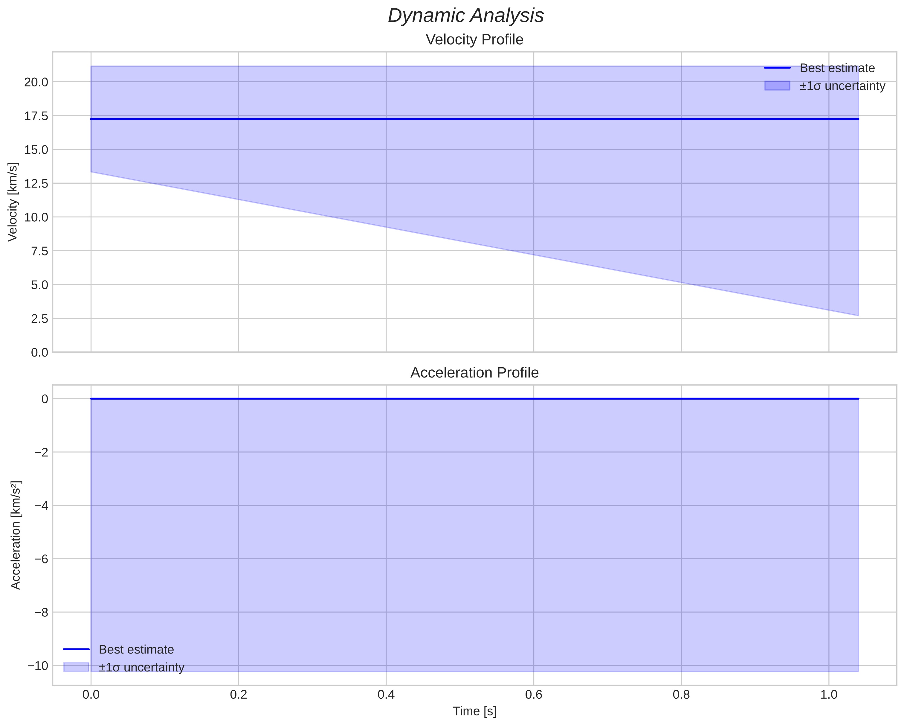 speed & acceleration