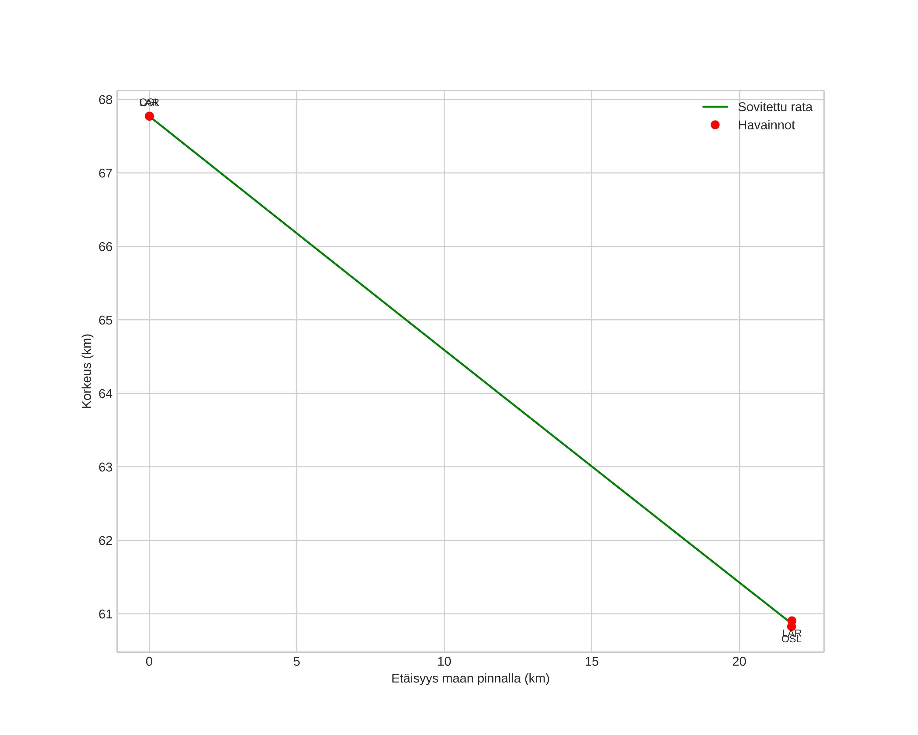 height profile