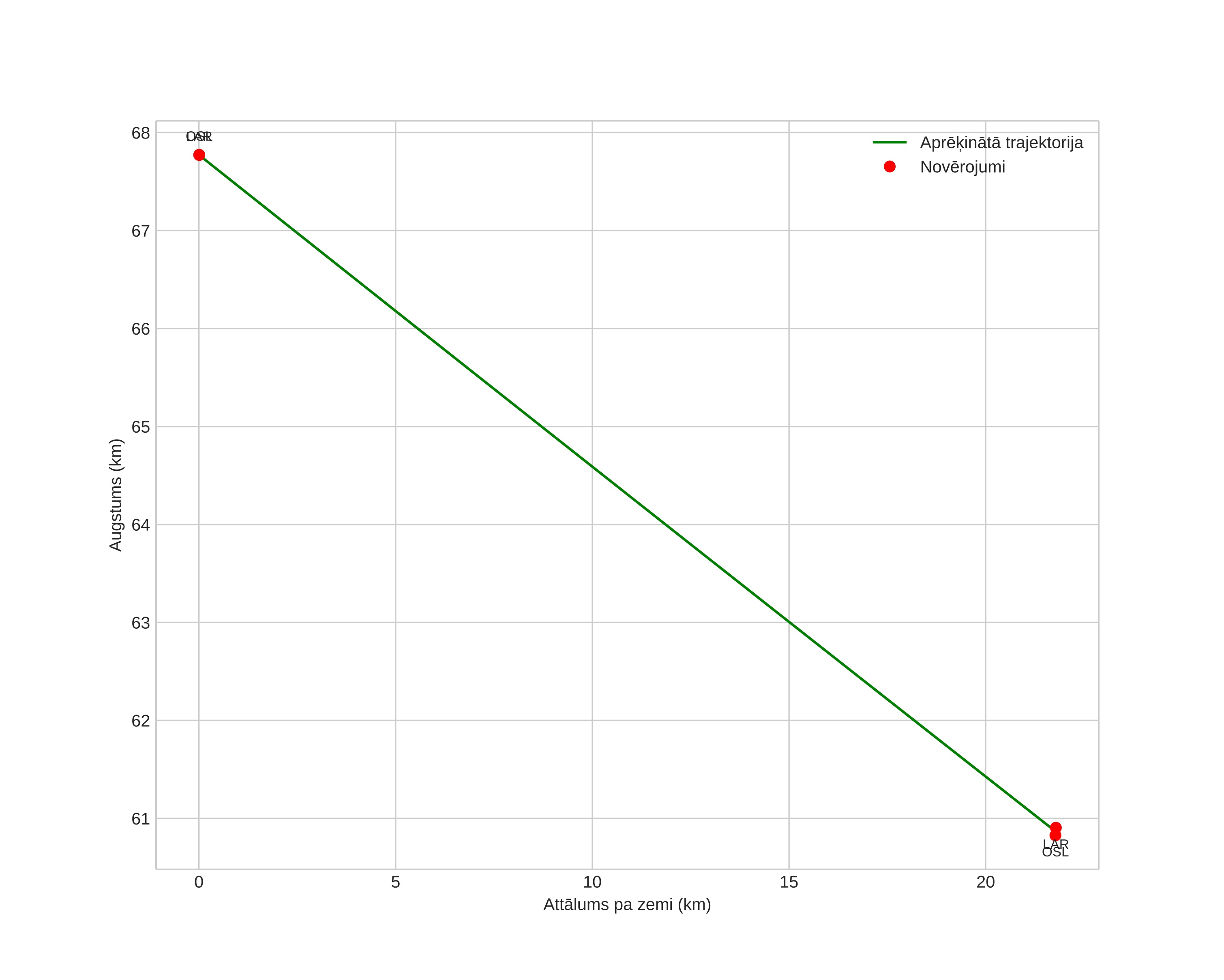 height profile