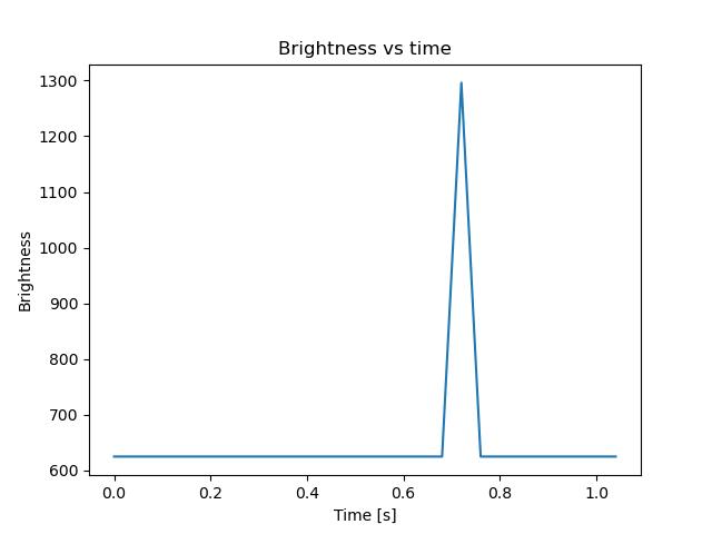 brightness