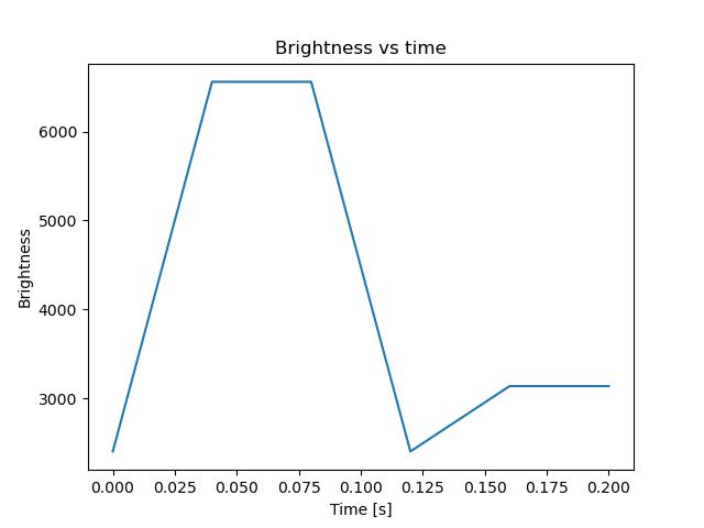 brightness
