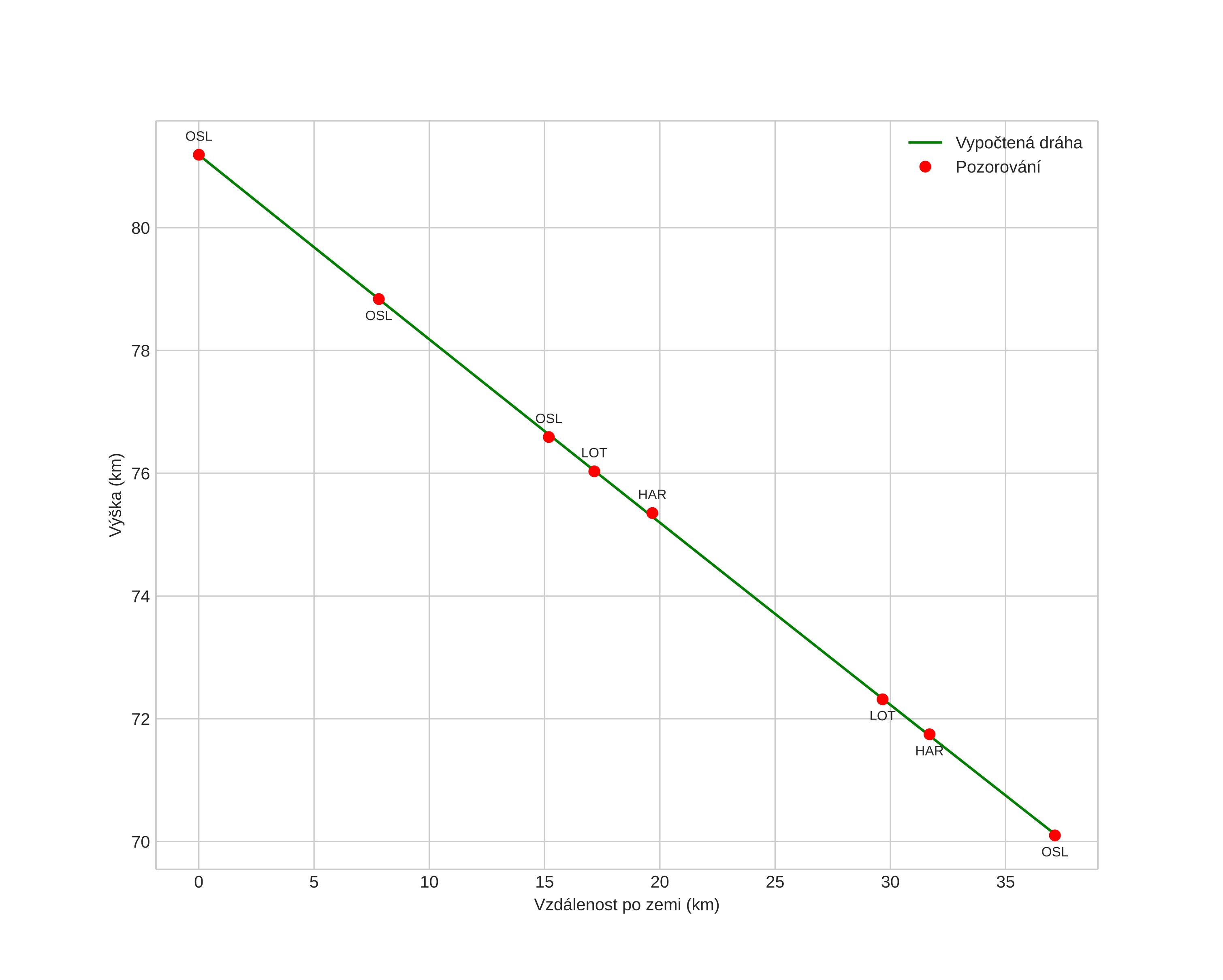 height profile