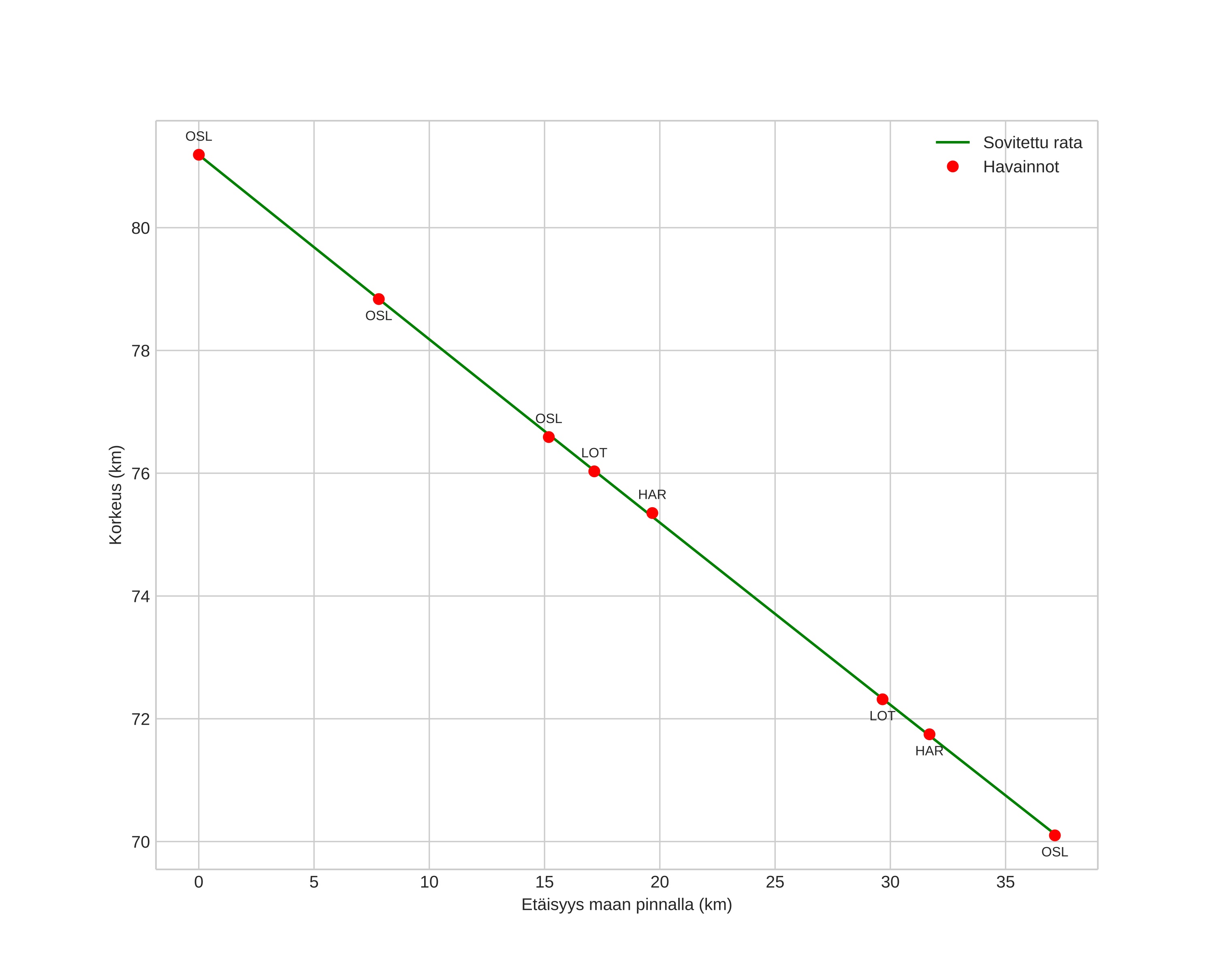 height profile