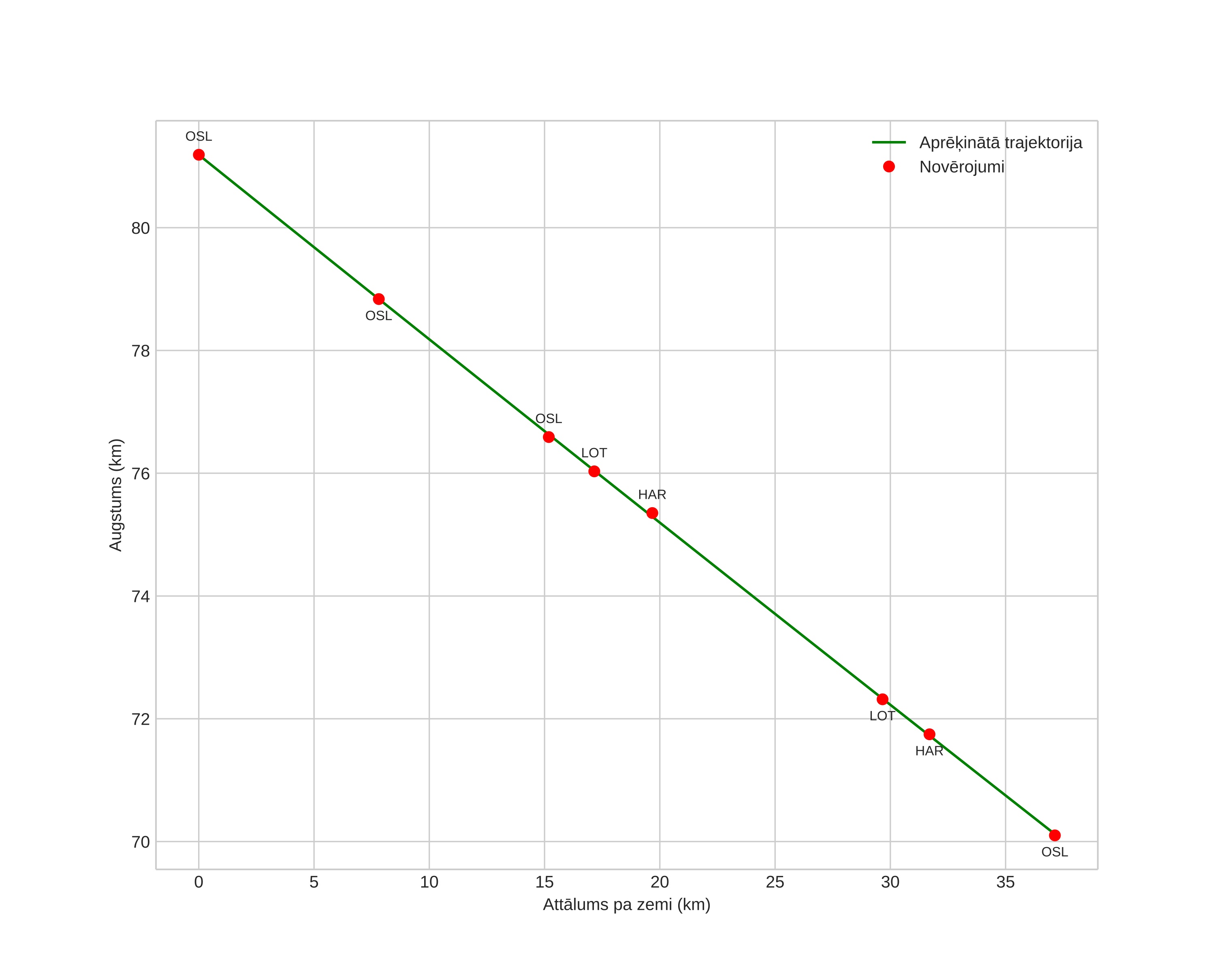 height profile