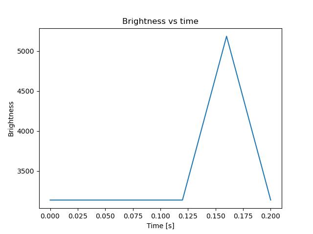 brightness